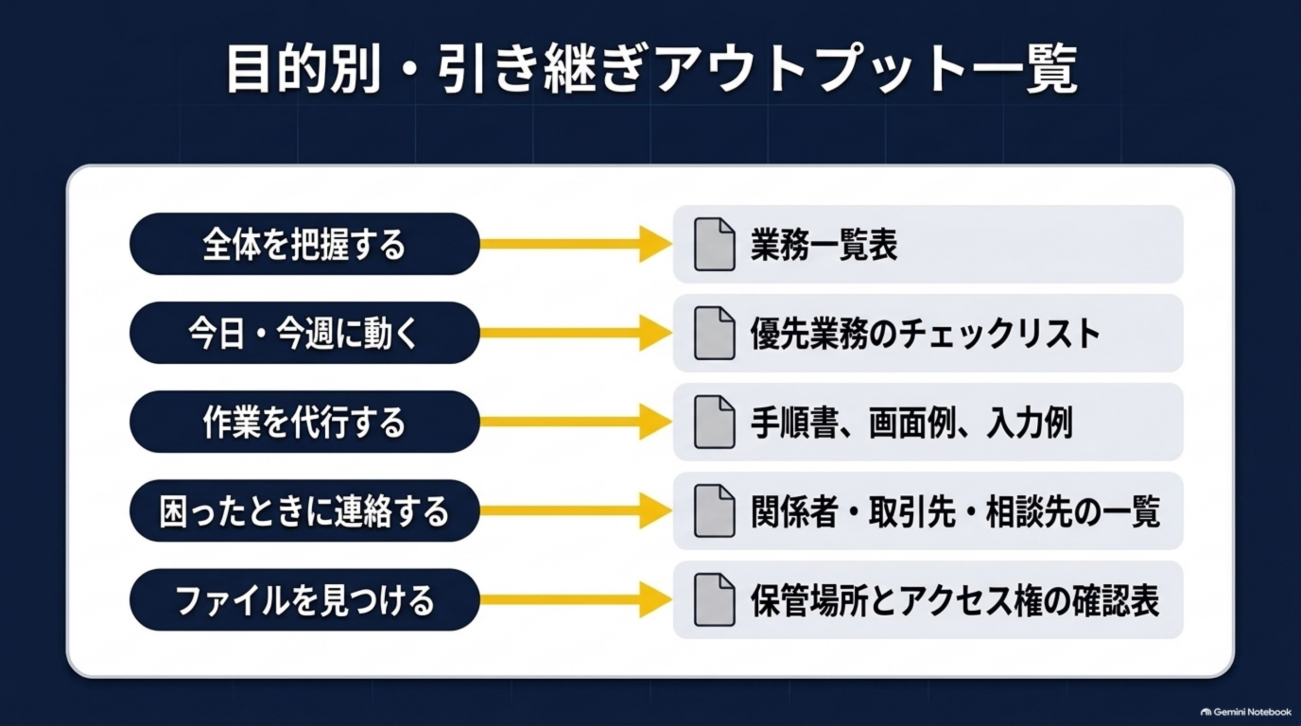 目的別・引き継ぎアウトプット一覧、全体を把握する業務一覧表から、ファイルを見つける保管場所とアクセス権の確認表まで