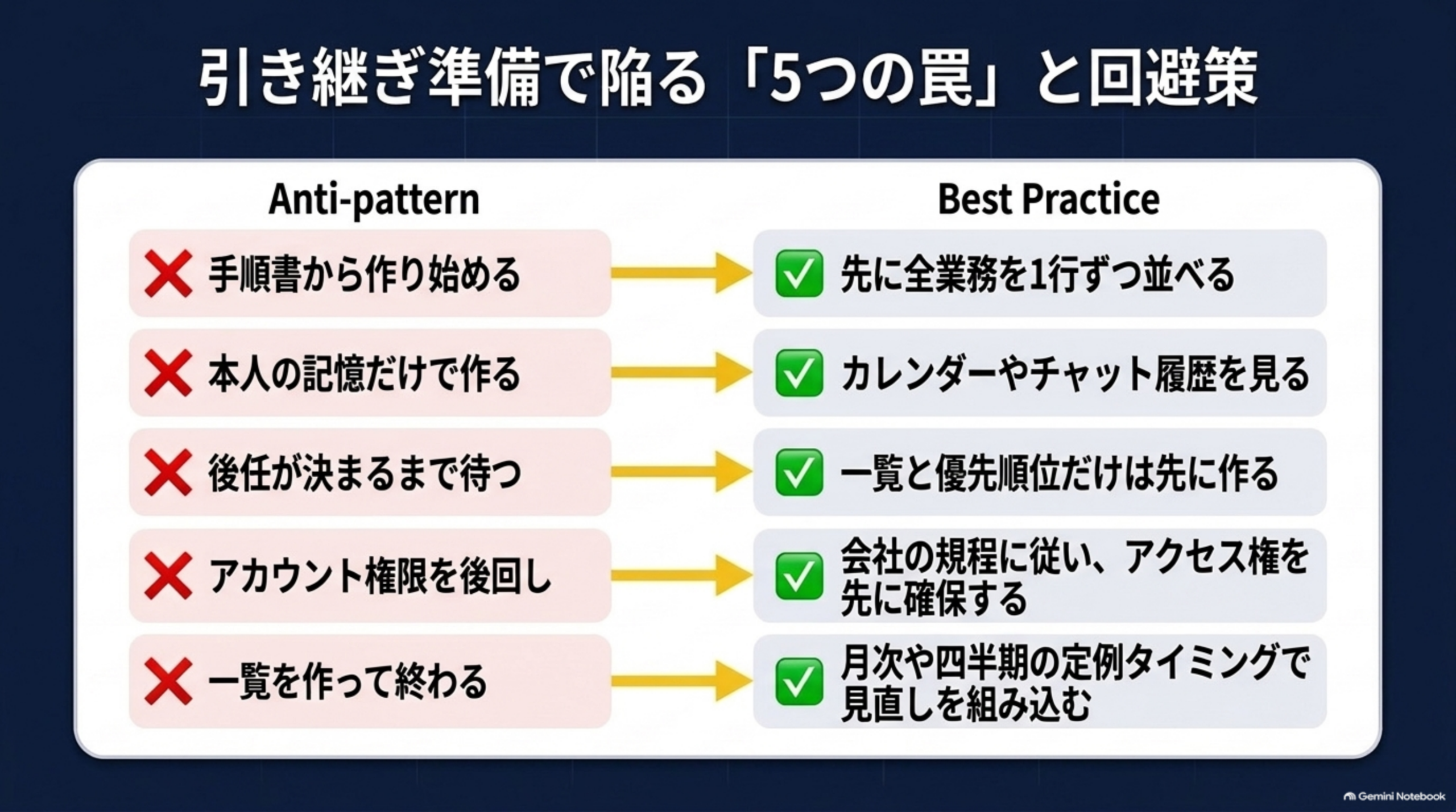 引き継ぎ準備で陥る5つの罠と回避策、手順書から作り始めるのではなく先に全業務を1行ずつ並べる等の対比表