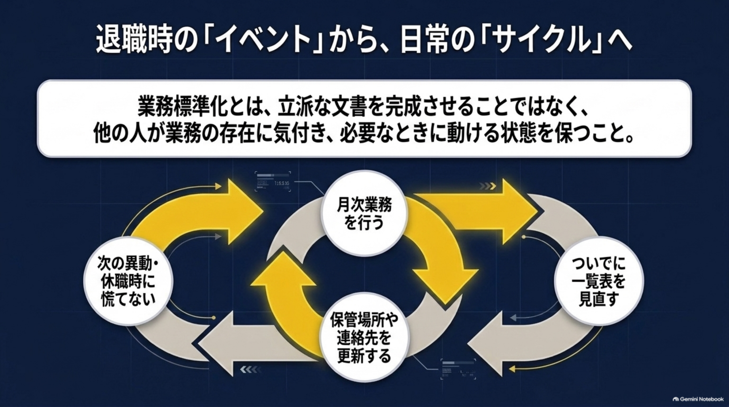 退職時のイベントから日常のサイクルへ、月次業務を行う→ついでに一覧表を見直す→保管場所や連絡先を更新する→次の異動休職時に慌てないの循環図