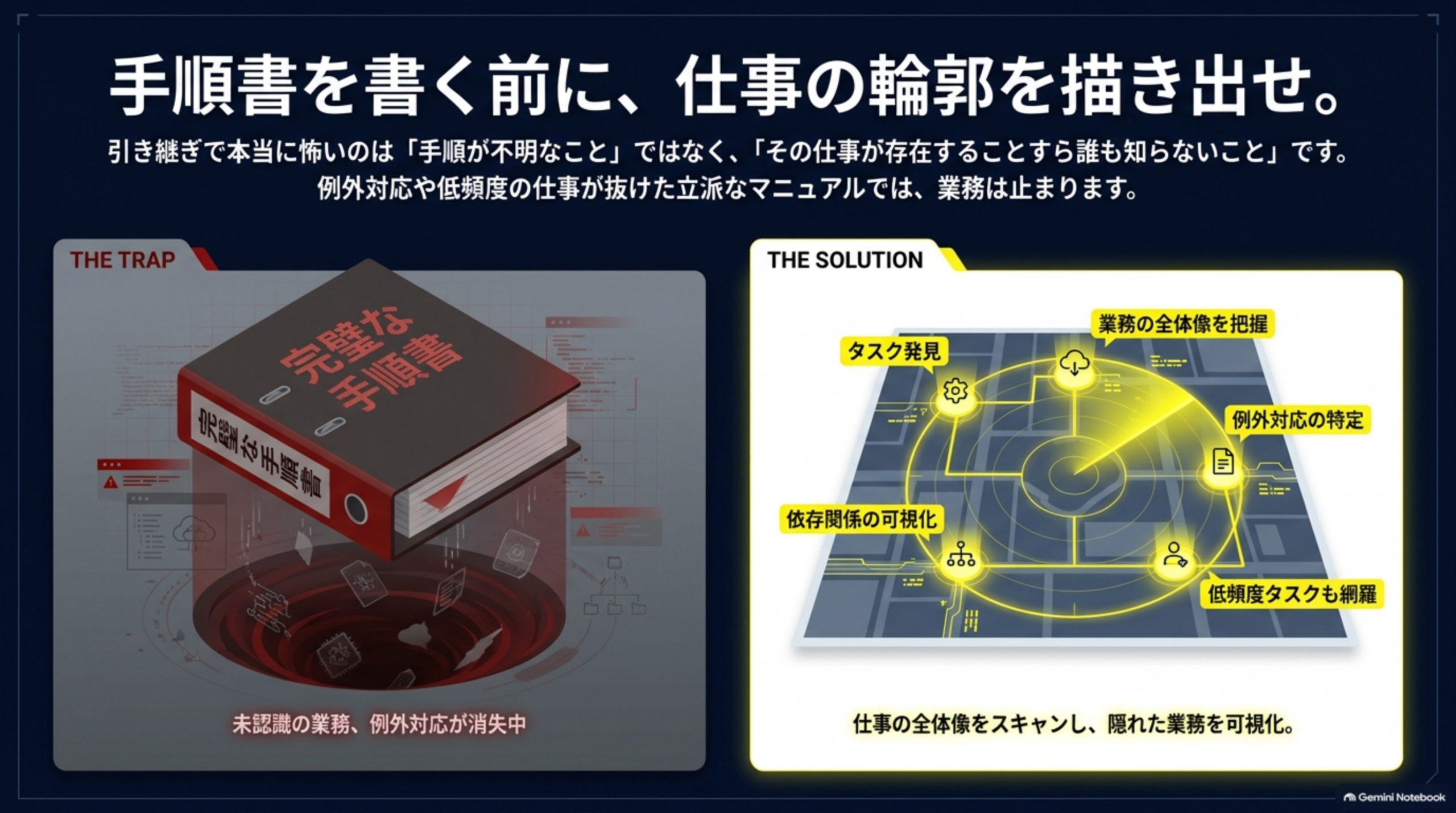 手順書を書く前に仕事の輪郭を描き出せ、完璧な手順書という罠と仕事の全体像をスキャンする解決策の対比図
