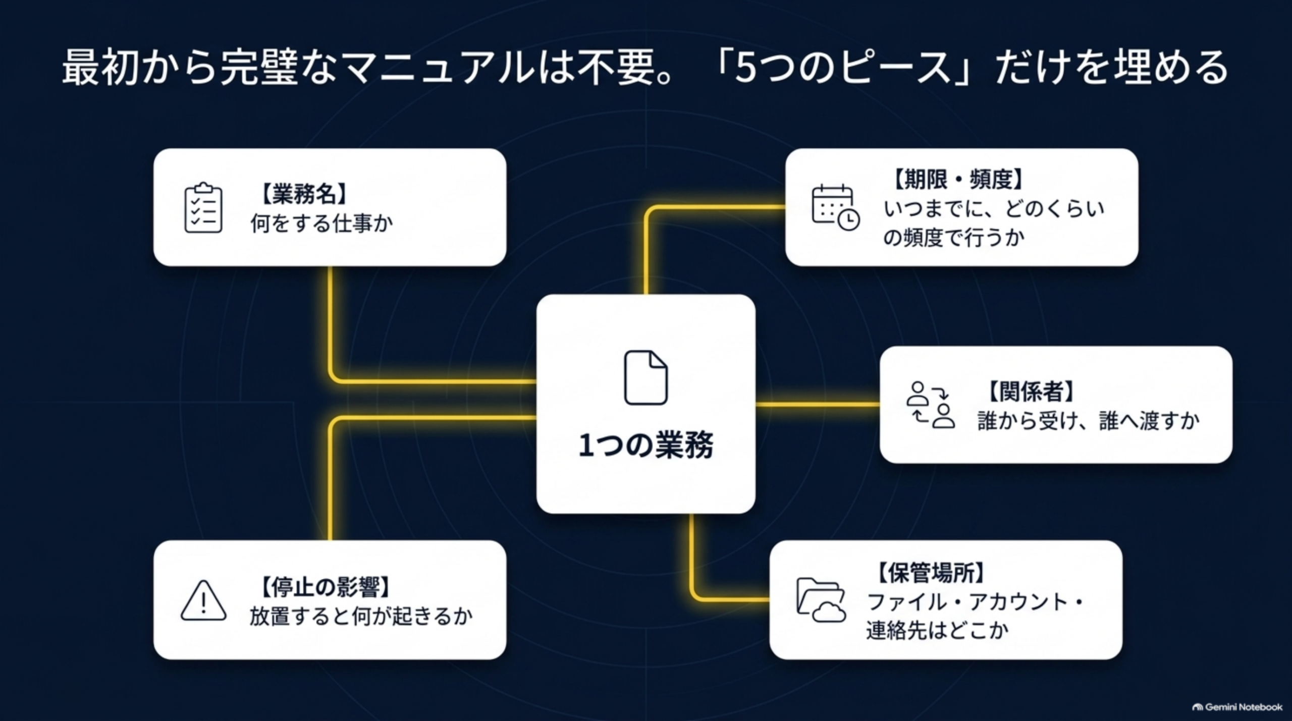 最初から完璧なマニュアルは不要、1つの業務に業務名・期限頻度・関係者・停止の影響・保管場所の5つのピースだけを埋める図
