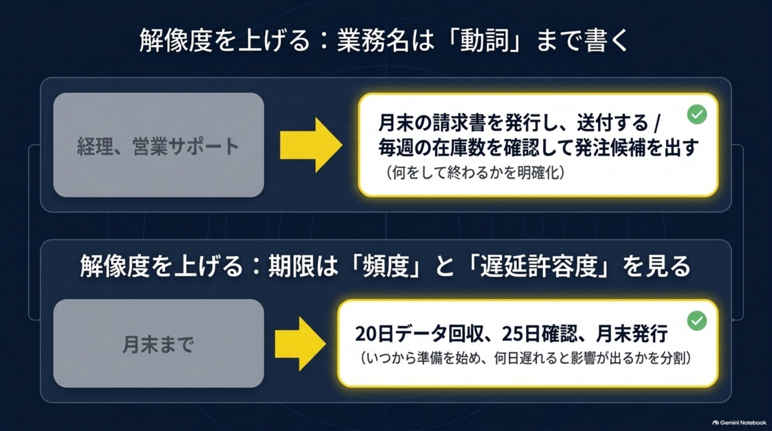 解像度を上げる、業務名は動詞まで書く、期限は頻度と遅延許容度を見る、経理・営業サポートから月末の請求書を発行し送付するへ、月末までから20日データ回収25日確認月末発行への具体化例