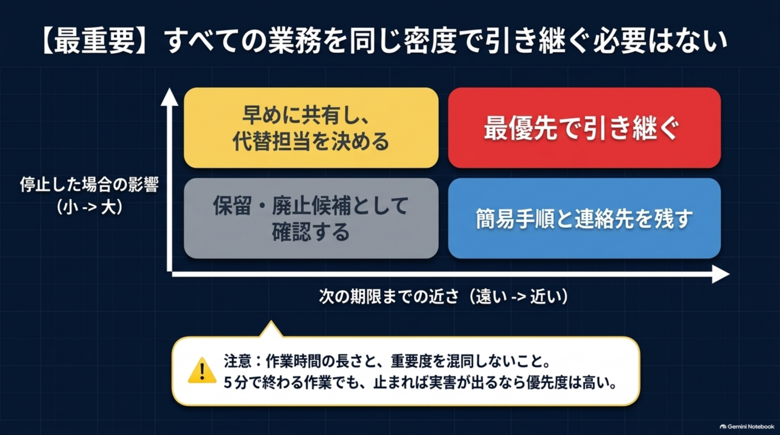すべての業務を同じ密度で引き継ぐ必要はない、停止した場合の影響と次の期限までの近さの2軸マトリクス