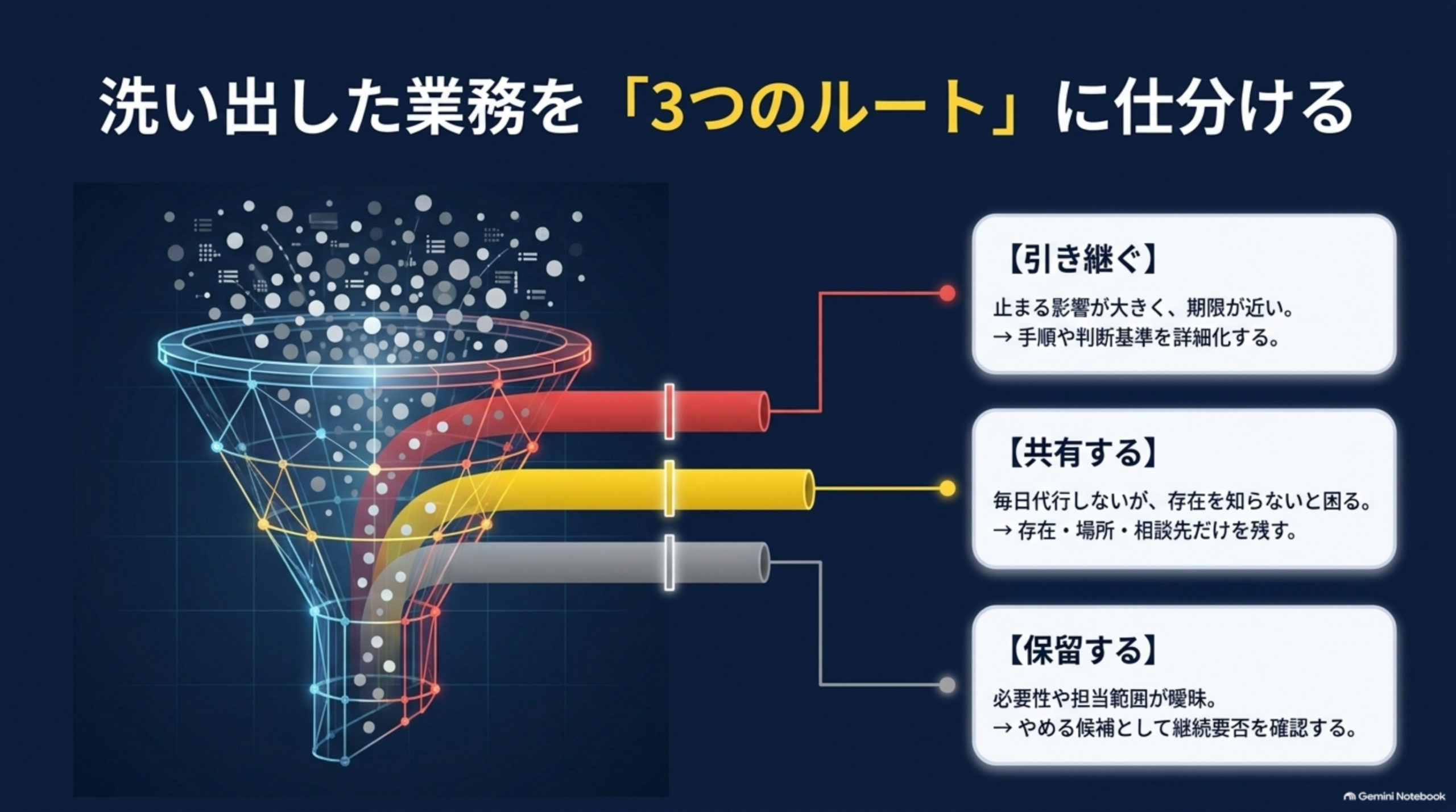 洗い出した業務を引き継ぐ・共有する・保留するの3つのルートに仕分ける図