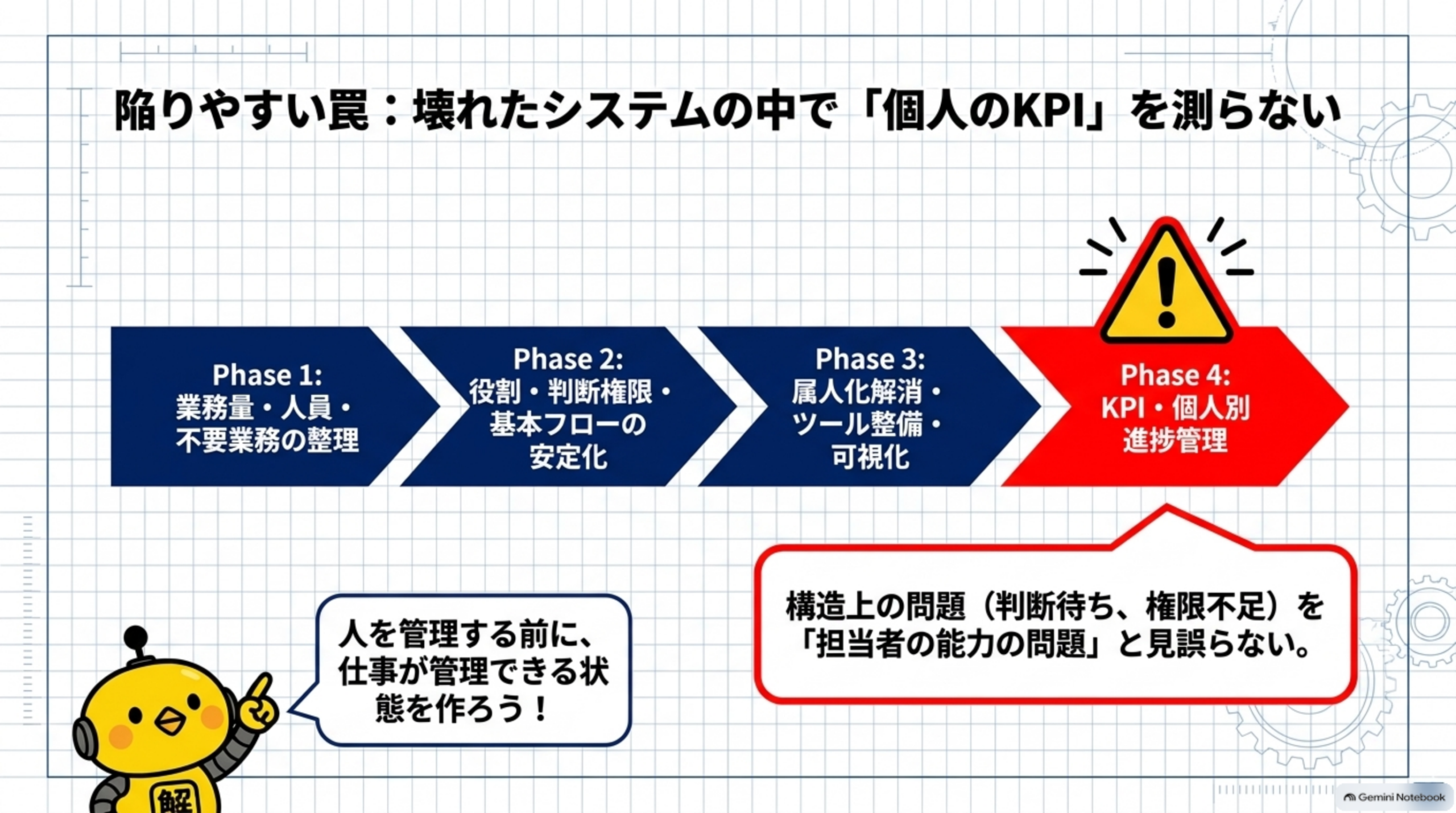 陥りやすい罠、壊れたシステムの中で個人のKPIを測らない、Phase1業務量人員整理からPhase4個人別進捗管理までの4段階