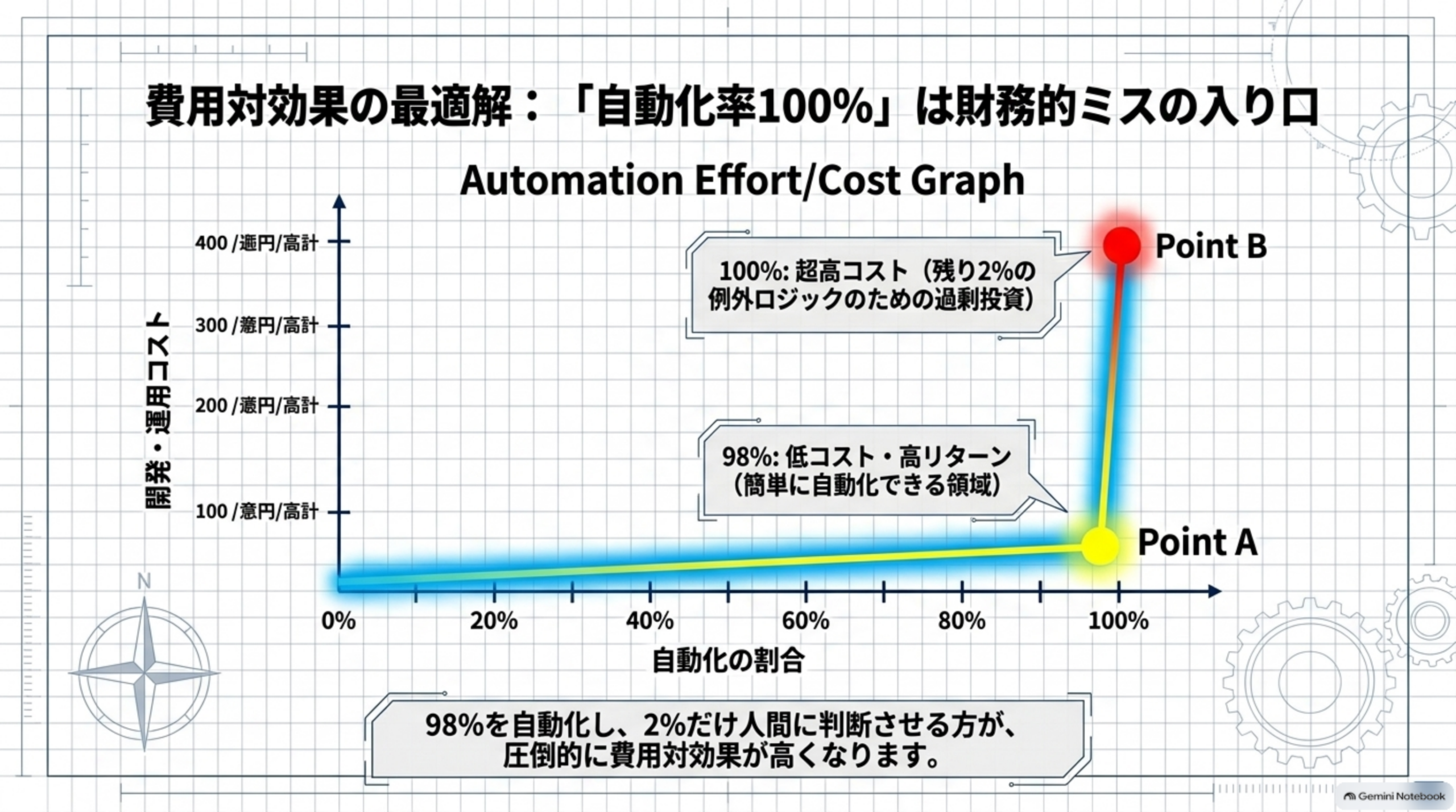 費用対効果の最適解、自動化率100%は財務的ミスの入り口であることを示すグラフ（98%は低コスト高リターン、100%は超高コスト）