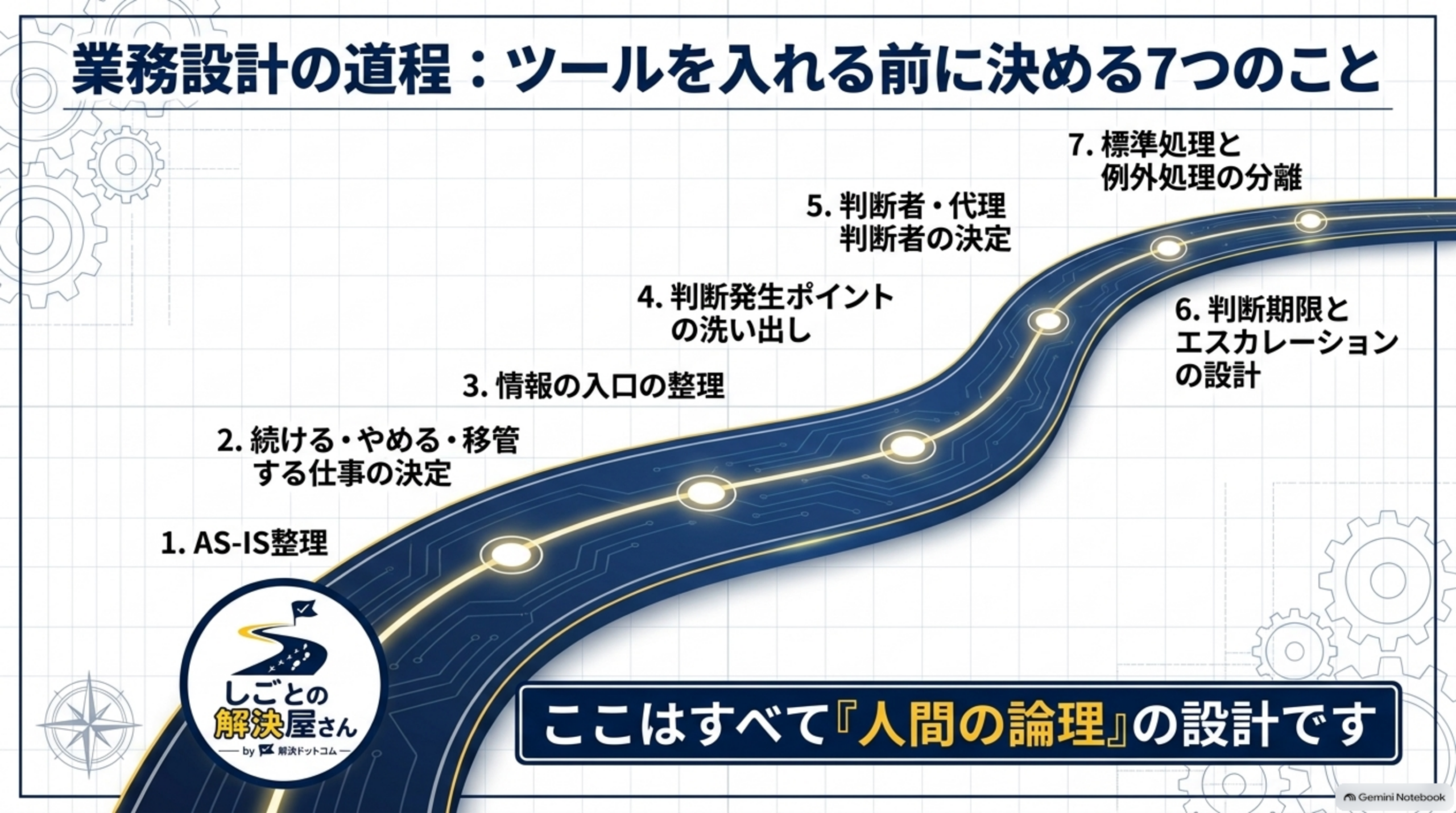 業務設計の道程、ツールを入れる前に決める7つのこと（AS-IS整理から標準処理と例外処理の分離まで）