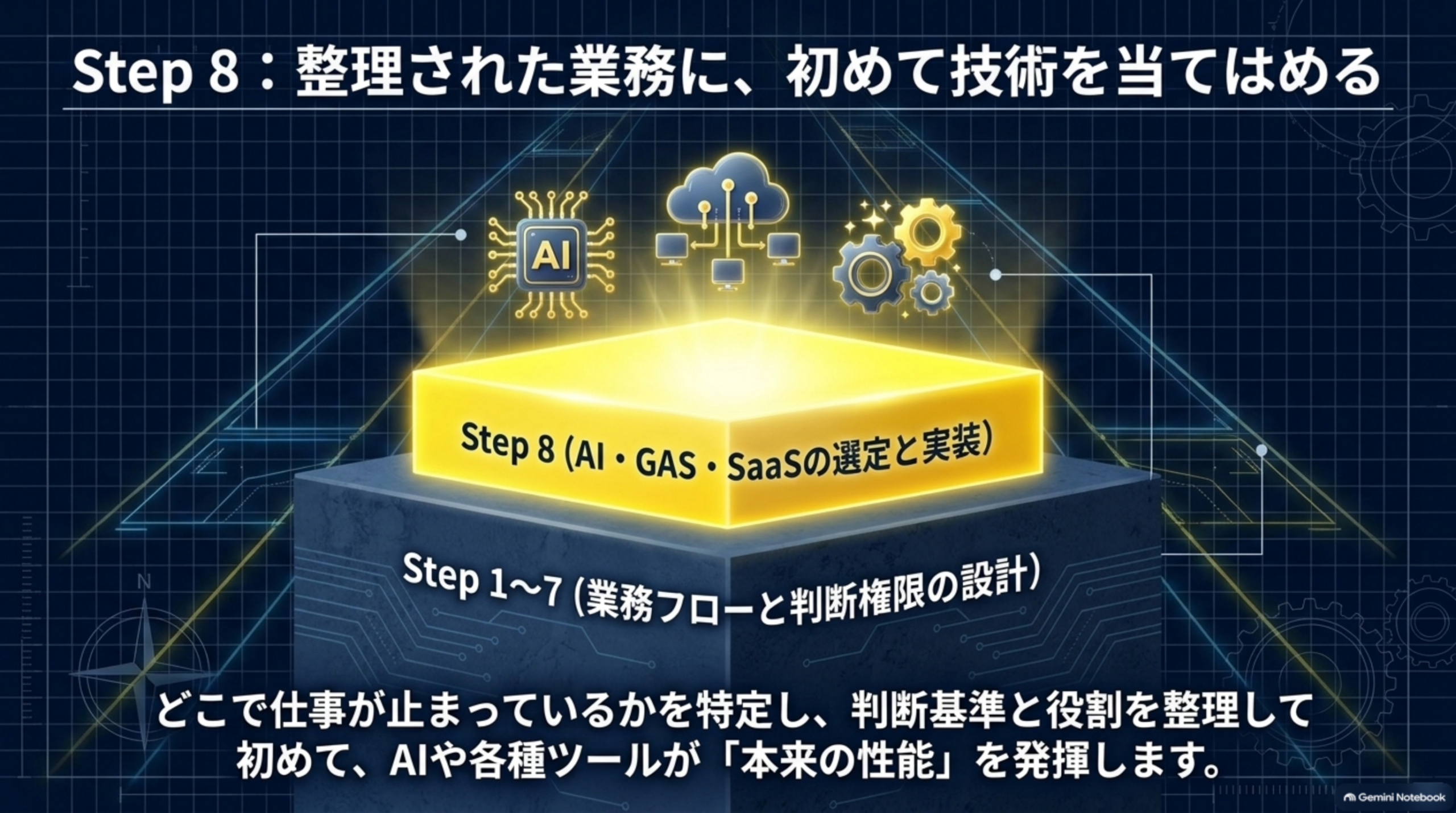 Step8、整理された業務に初めて技術を当てはめる、Step1〜7の業務フローと判断権限の設計の上にAI・GAS・SaaSの選定を積み上げる図