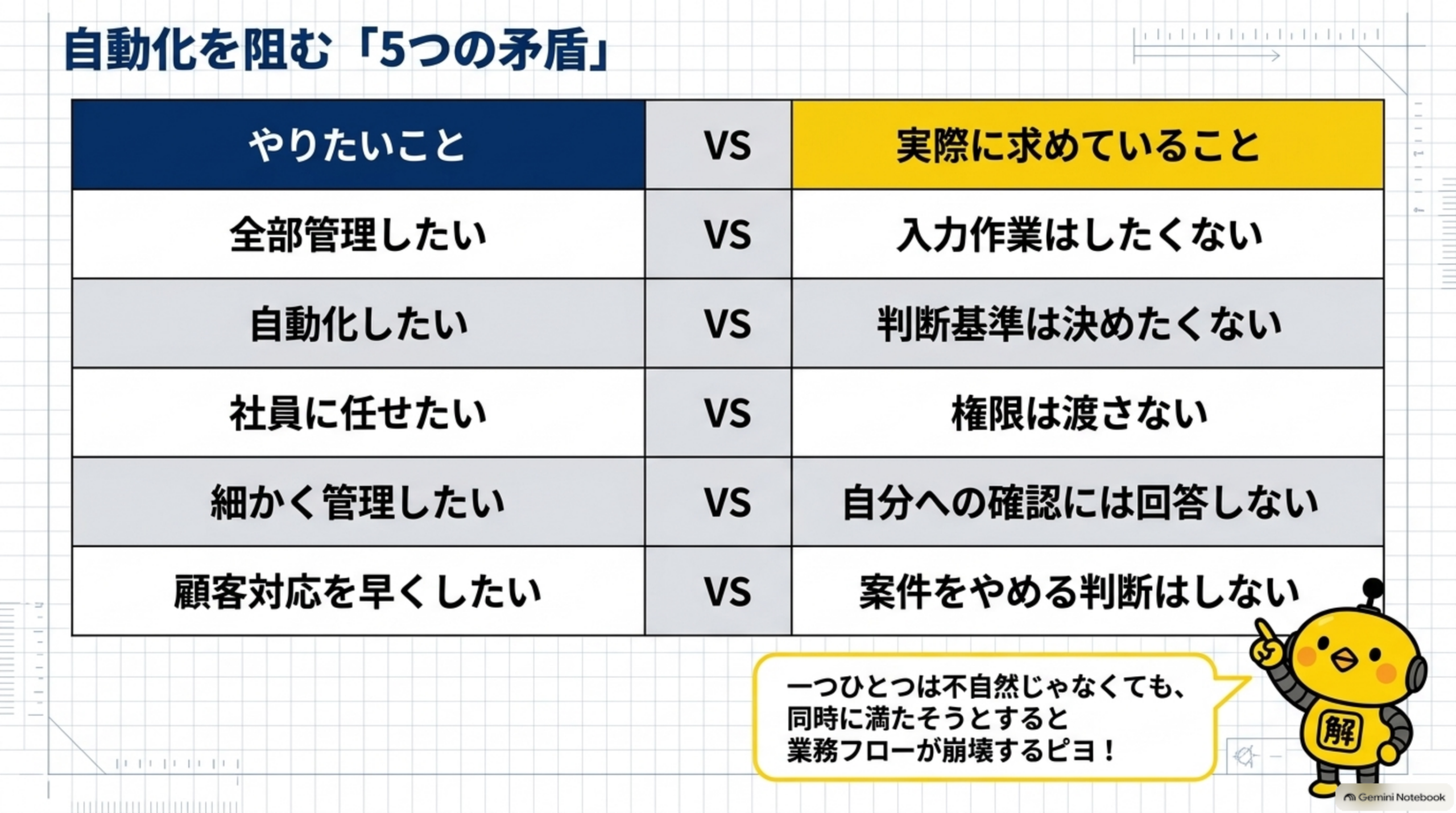 自動化を阻む5つの矛盾（やりたいこと vs 実際に求めていること）の一覧表