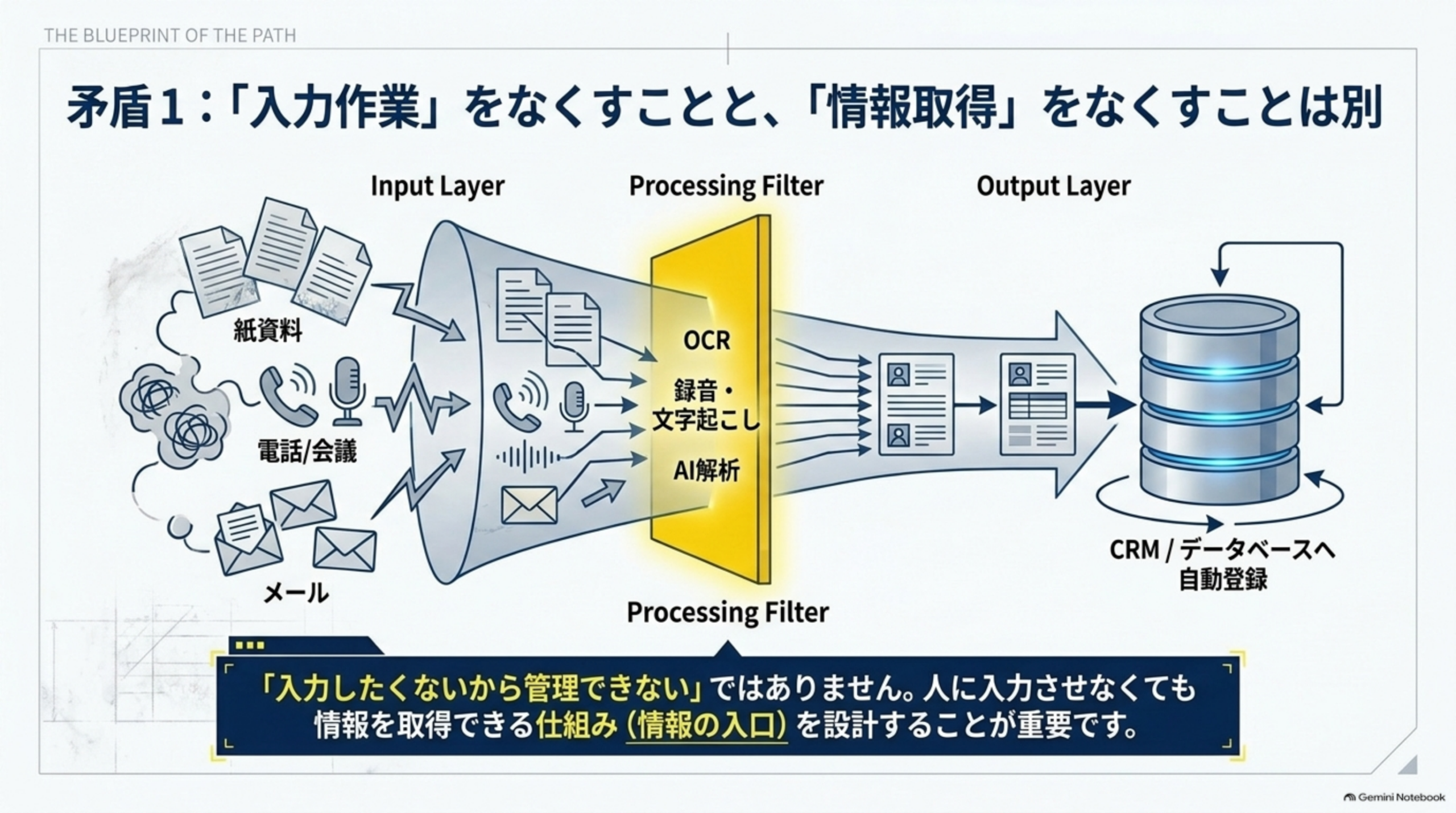 矛盾1、入力作業をなくすことと情報取得をなくすことは別、紙資料・電話会議・メールをOCRや録音文字起こしAI解析でCRMへ自動登録する図