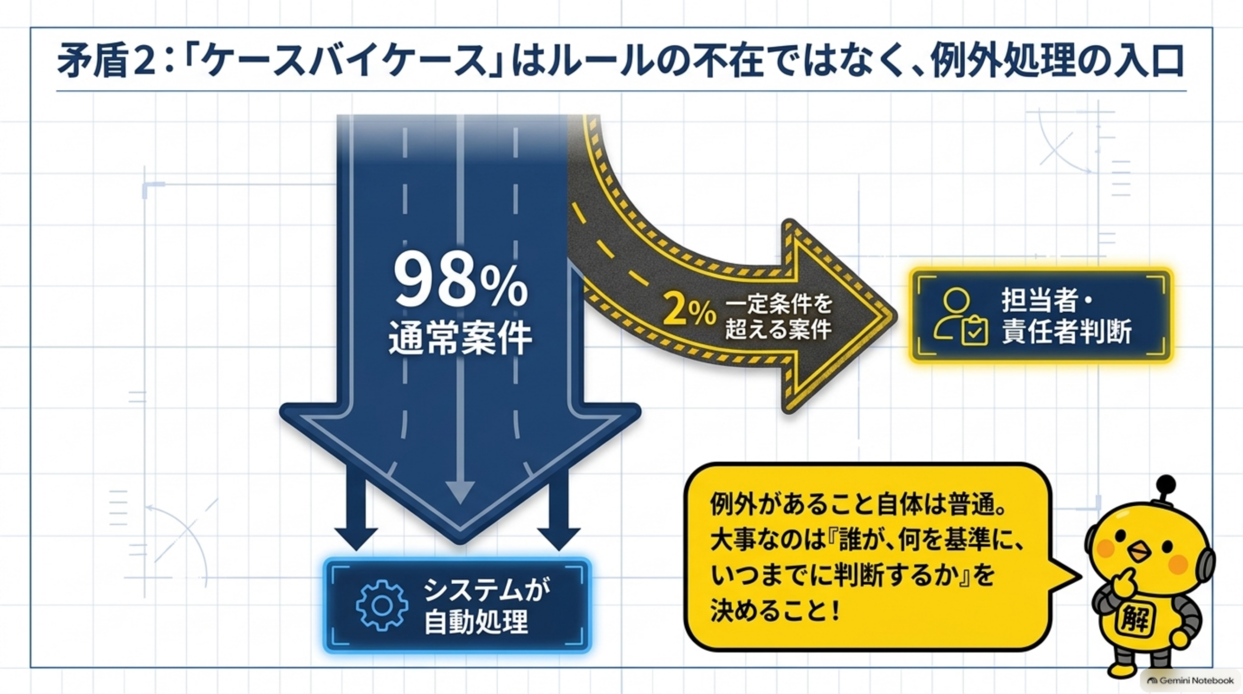 矛盾2、ケースバイケースはルールの不在ではなく例外処理の入口、通常案件98%はシステムが自動処理し一定条件を超える案件だけ担当者・責任者が判断する図