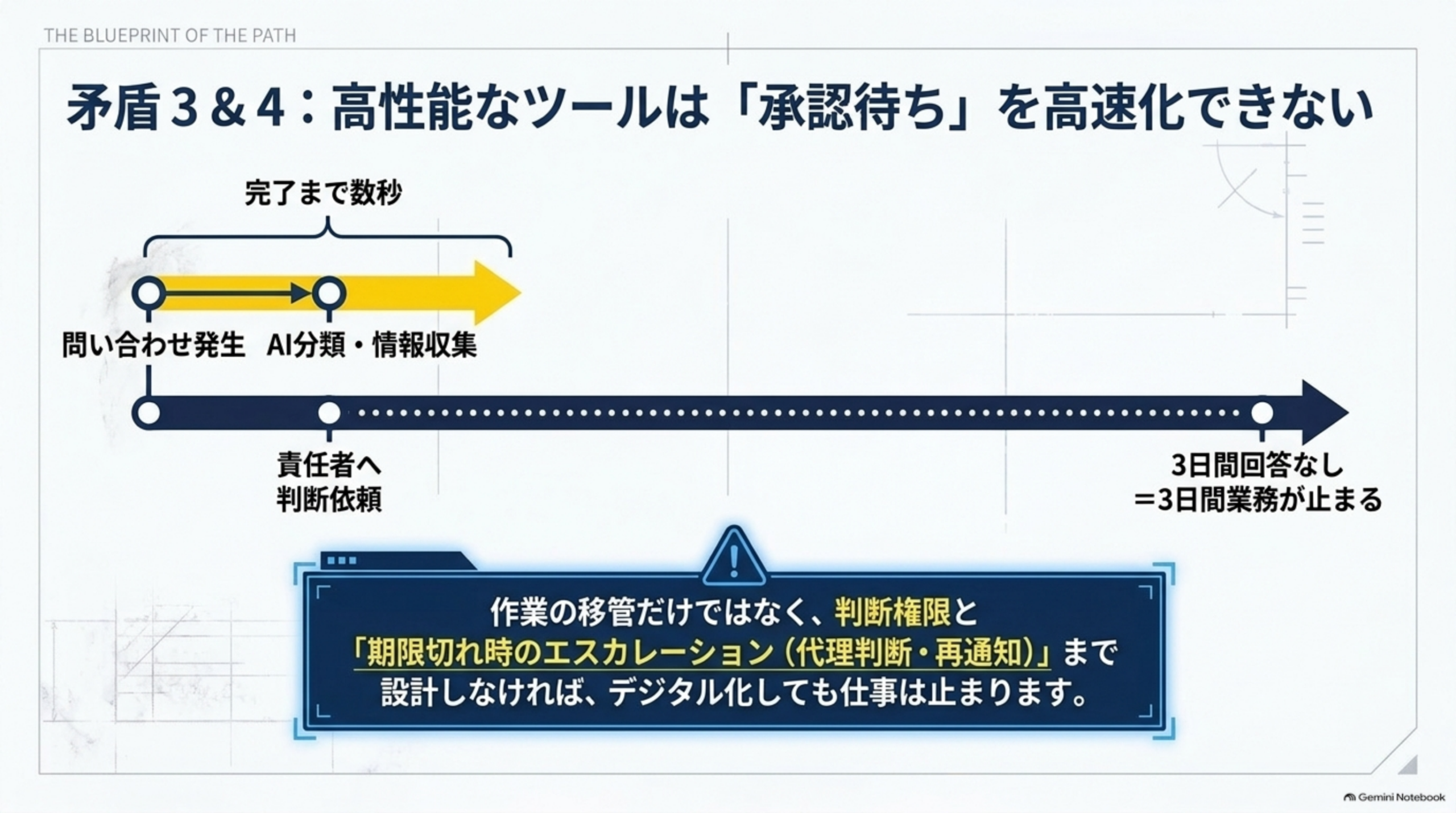 矛盾3と4、高性能なツールは承認待ちを高速化できない、責任者への判断依頼は数秒で完了するが3日間回答がなければ3日間業務が止まることを示す図