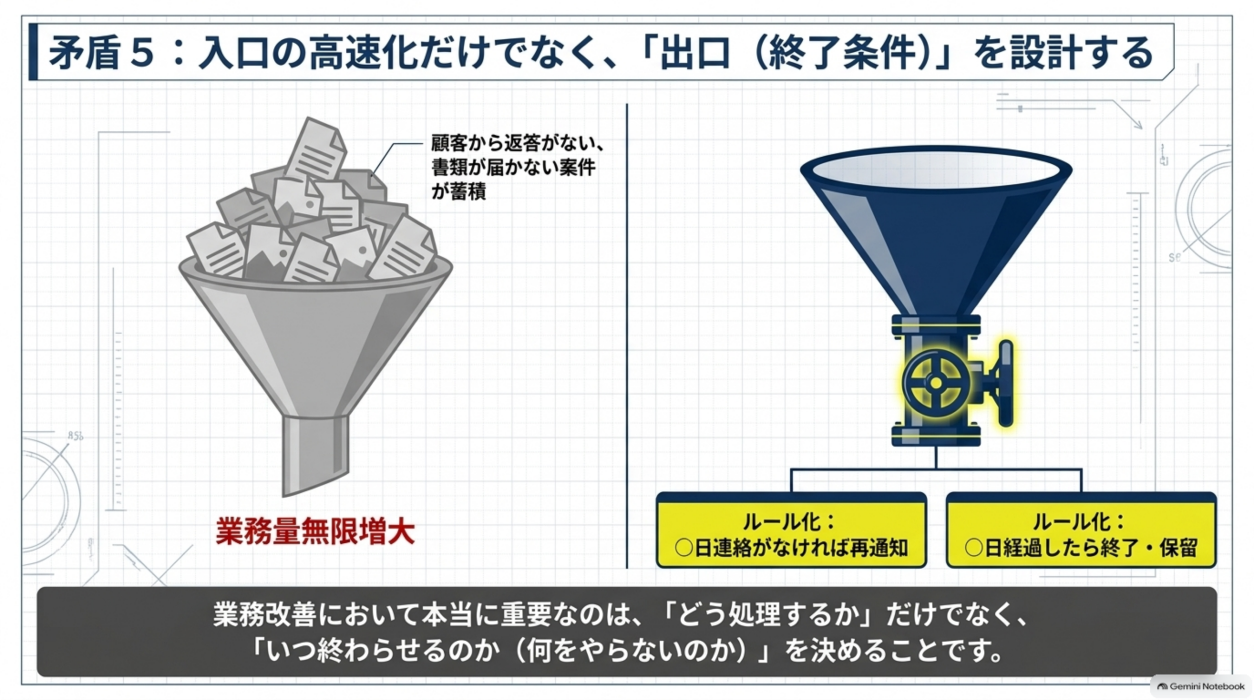 矛盾5、入口の高速化だけでなく出口（終了条件）を設計する、顧客から返答がない案件が蓄積する様子とルール化による処理の図