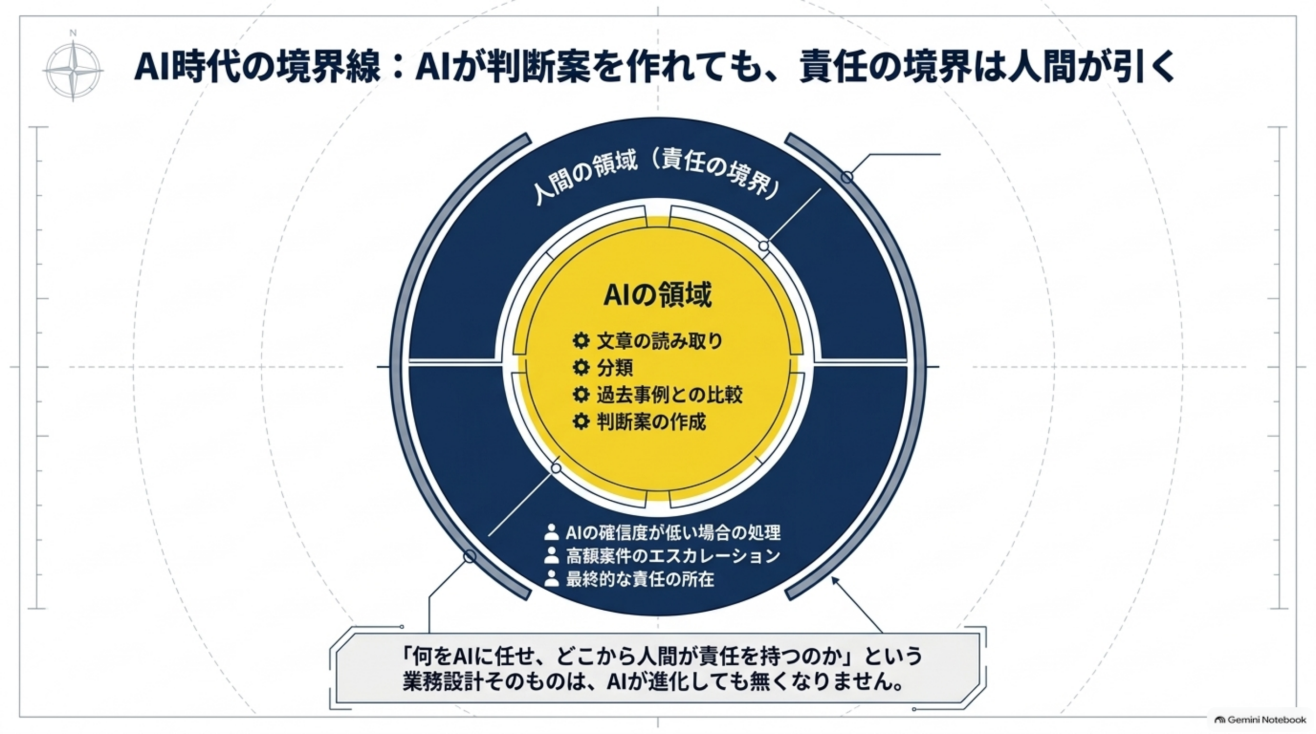 AI時代の境界線、AIが判断案を作れても責任の境界は人間が引くことを示す図