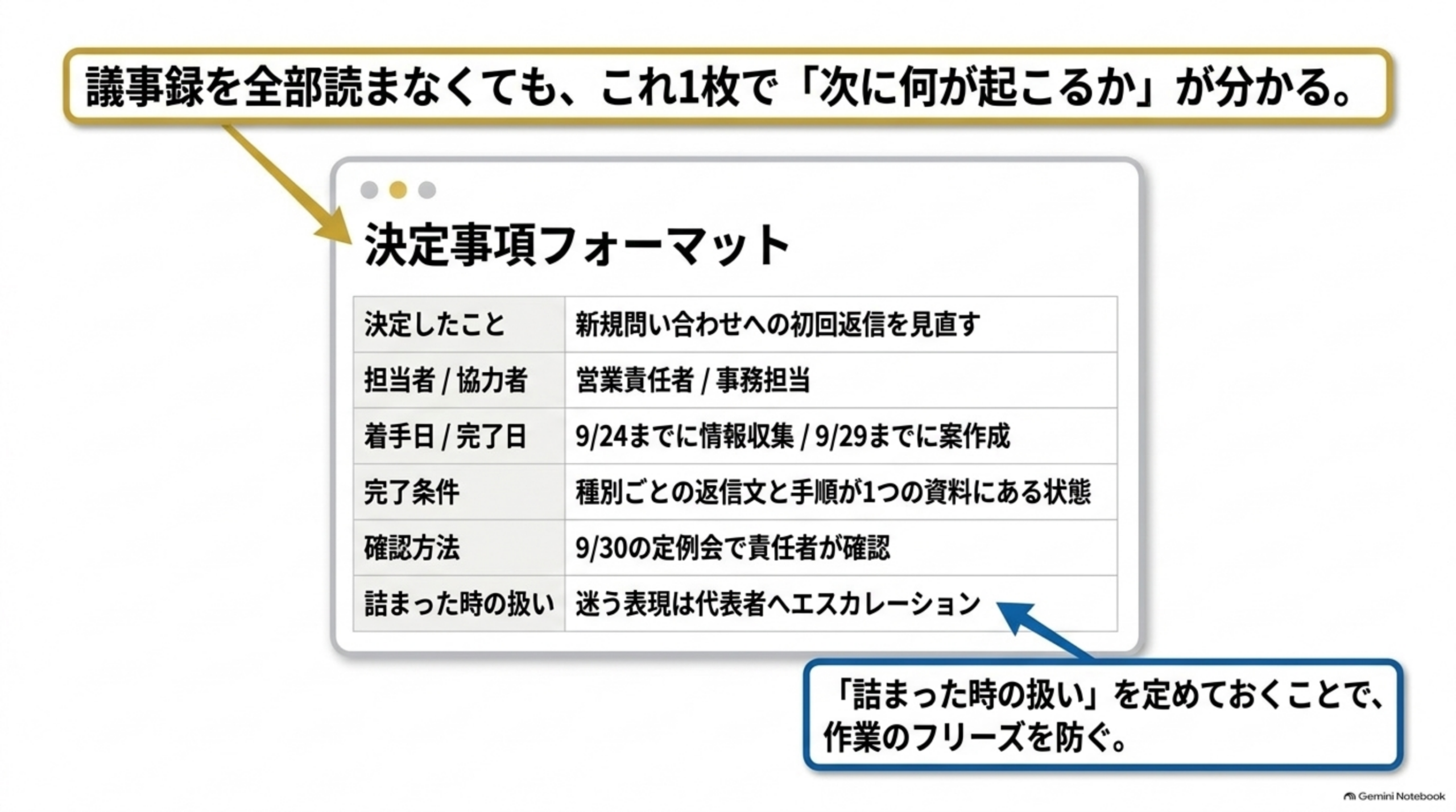 決定事項フォーマット（決定したこと・担当者/協力者・着手日/完了日・完了条件・確認方法・詰まった時の扱い）の記入例