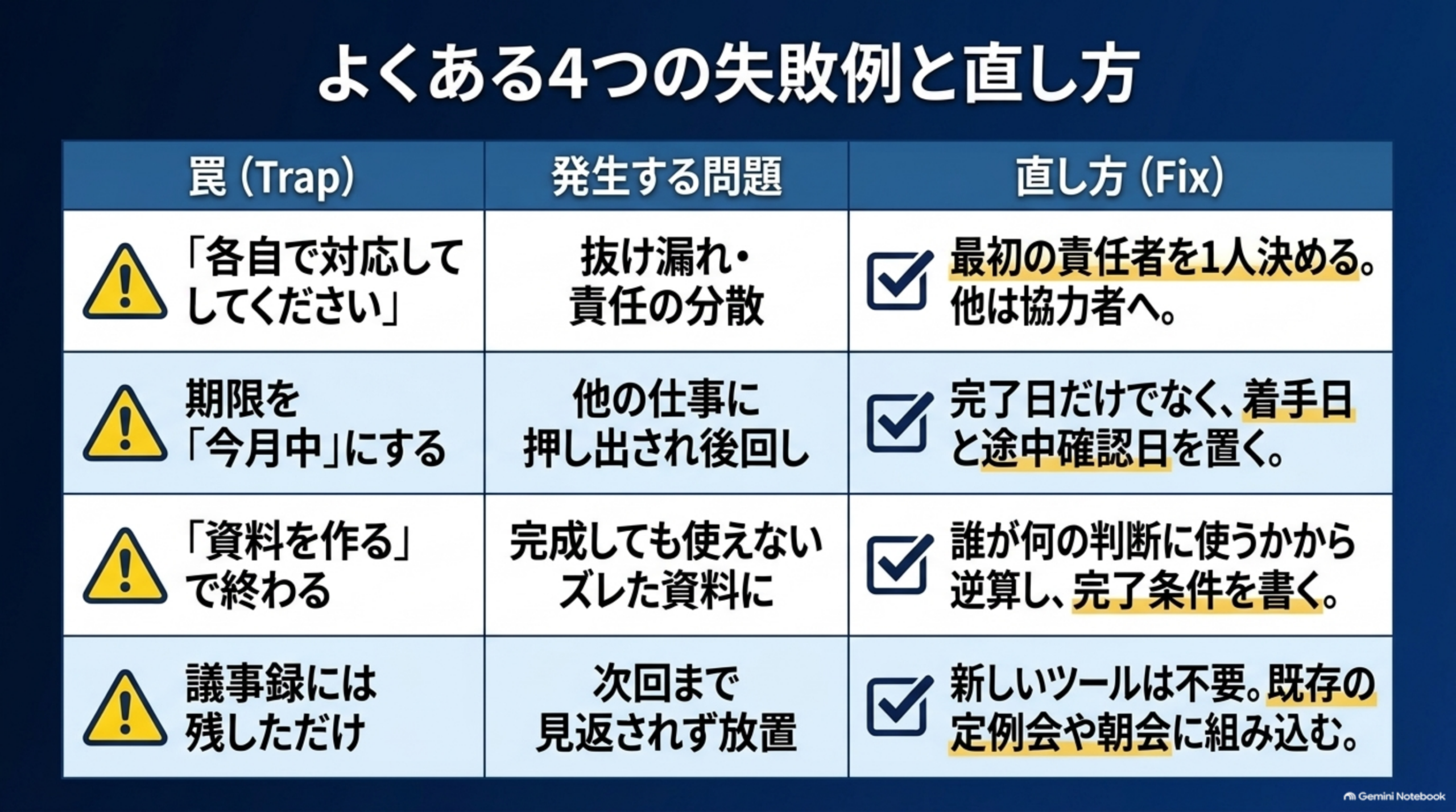 よくある4つの失敗例（各自で対応してください／期限を今月中にする／資料を作るで終わる／議事録には残しただけ）と直し方の表