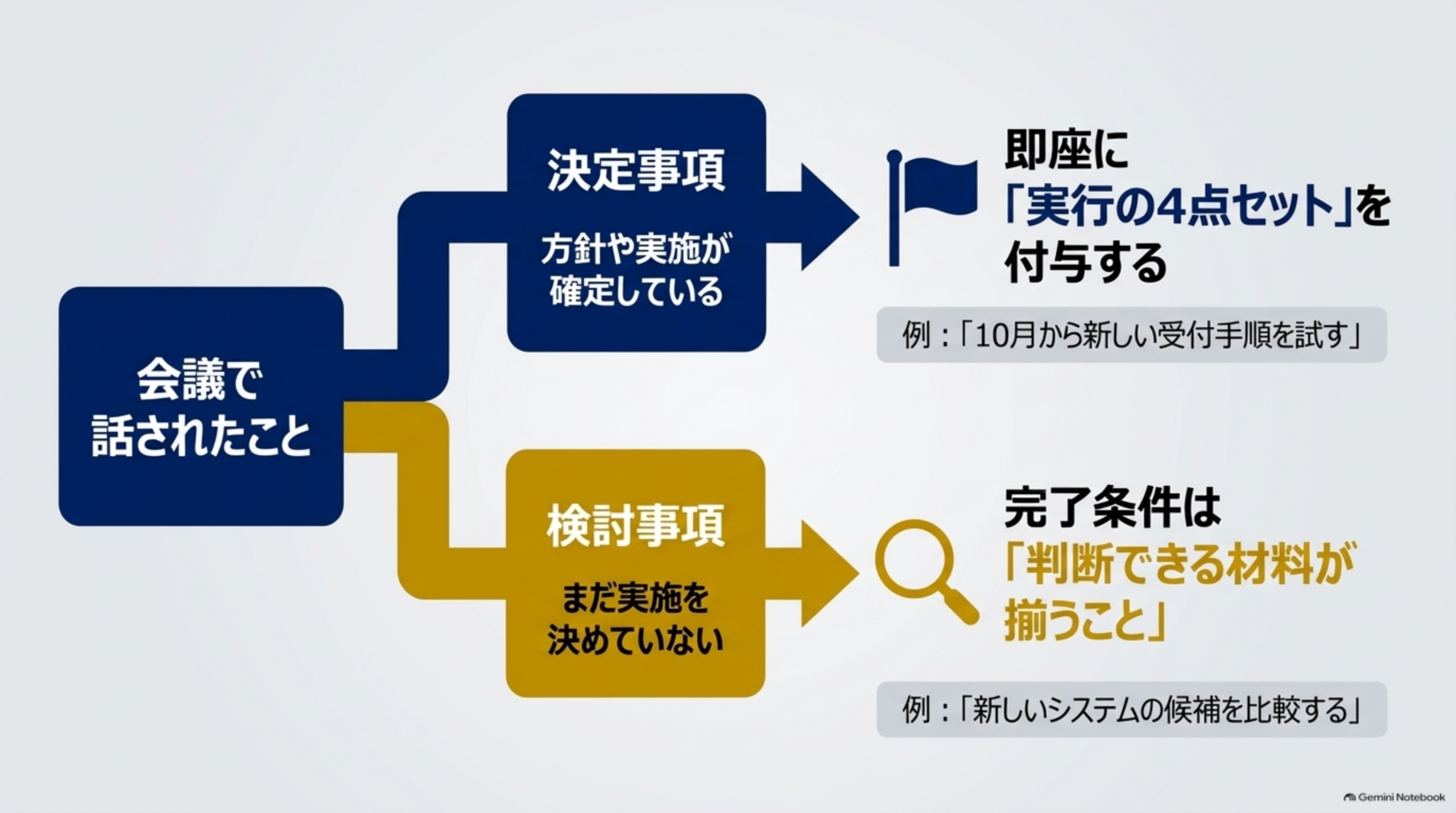 会議で話されたことを決定事項（実行の4点セットを付与）と検討事項（完了条件は判断材料が揃うこと）に分けるフローチャート