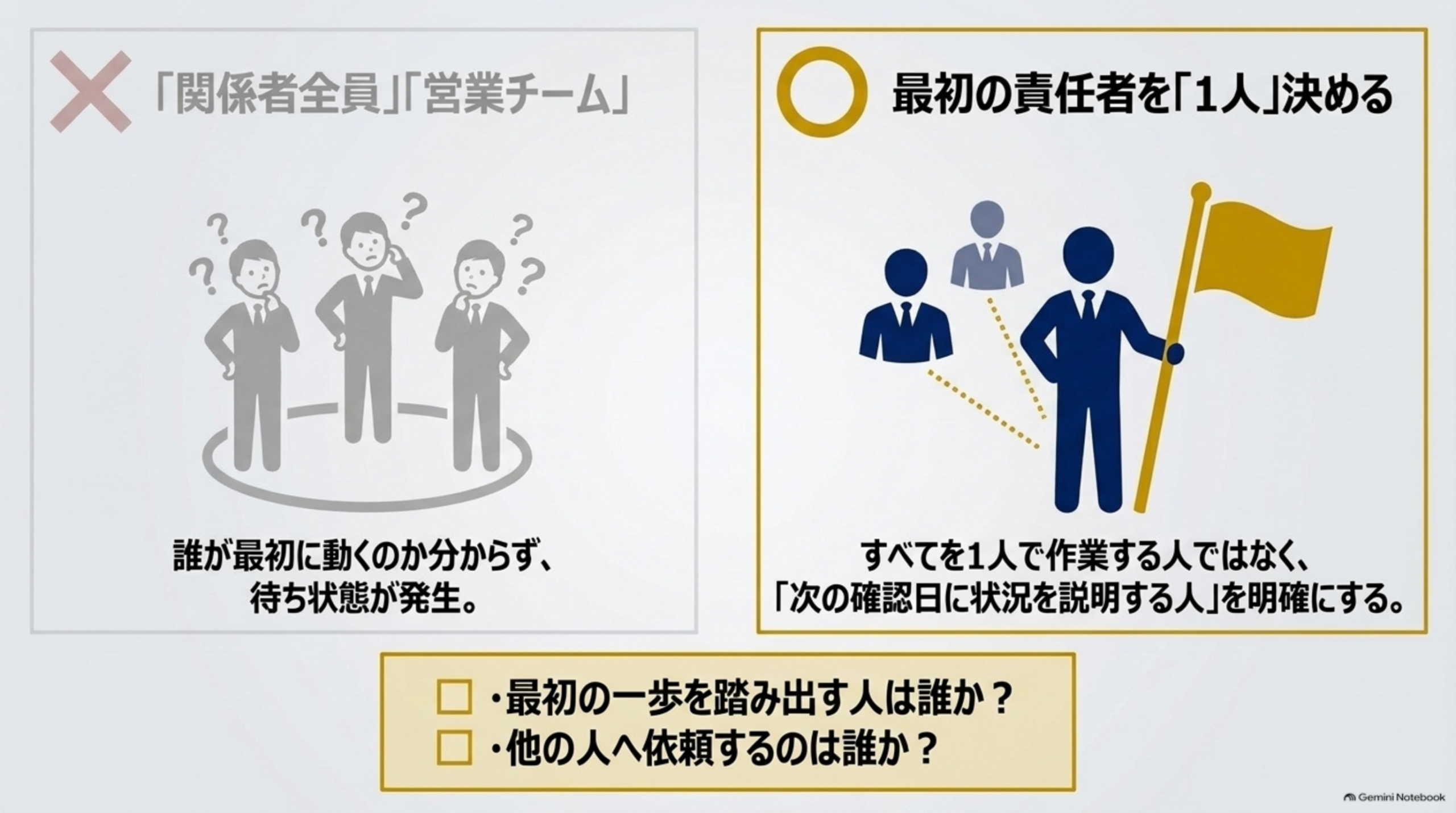 「関係者全員」「営業チーム」ではなく最初の責任者を1人決めることを示す比較図