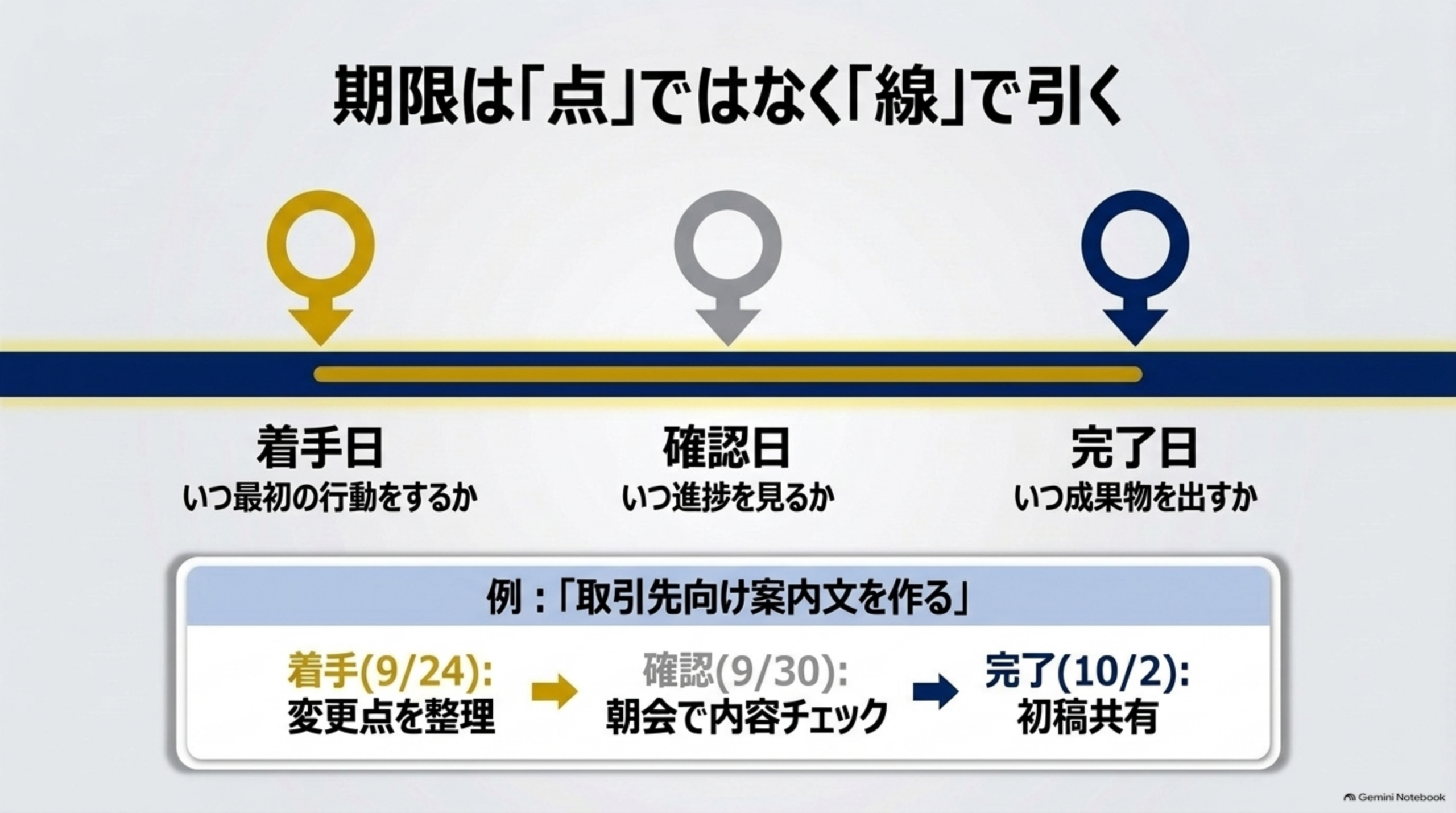 期限は点ではなく線で引く（着手日・確認日・完了日の3点）を示すタイムライン図