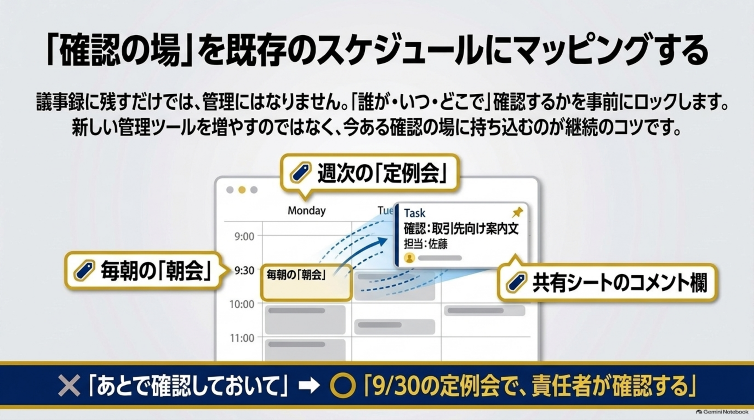 確認の場を既存のスケジュールにマッピングする、週次定例会・毎朝の朝会・共有シートのコメント欄の例