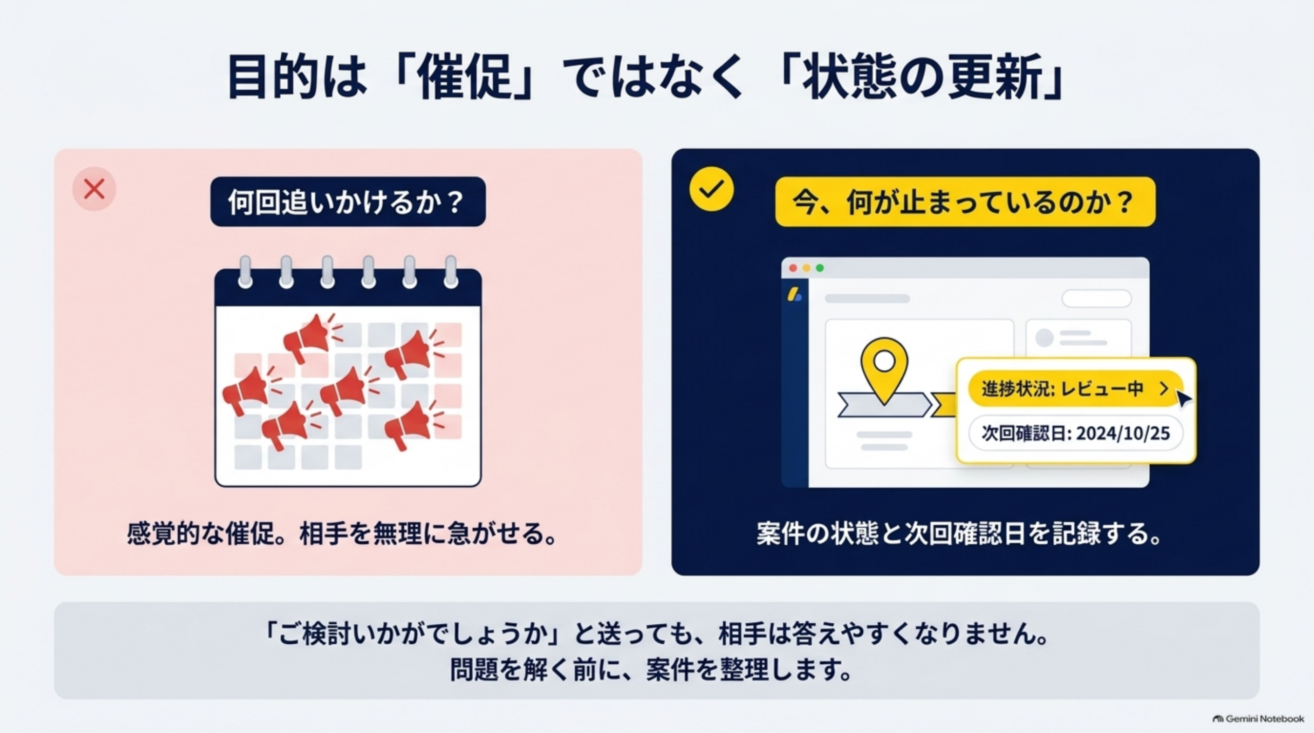 目的は催促ではなく状態の更新。何回追いかけるかではなく、案件の状態と次回確認日を記録する