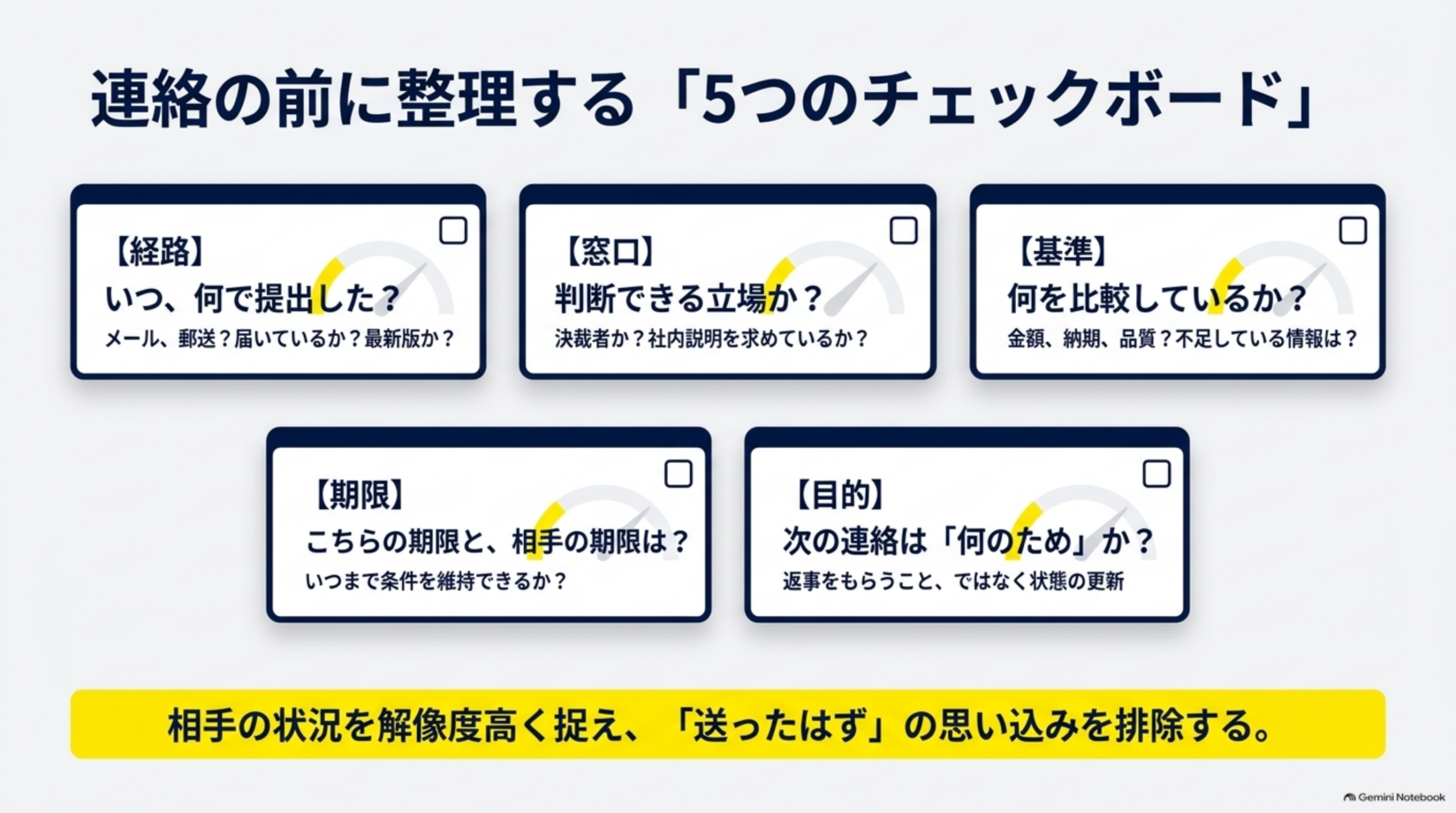 連絡の前に整理する5つのチェックボード：経路、窓口、基準、期限、目的