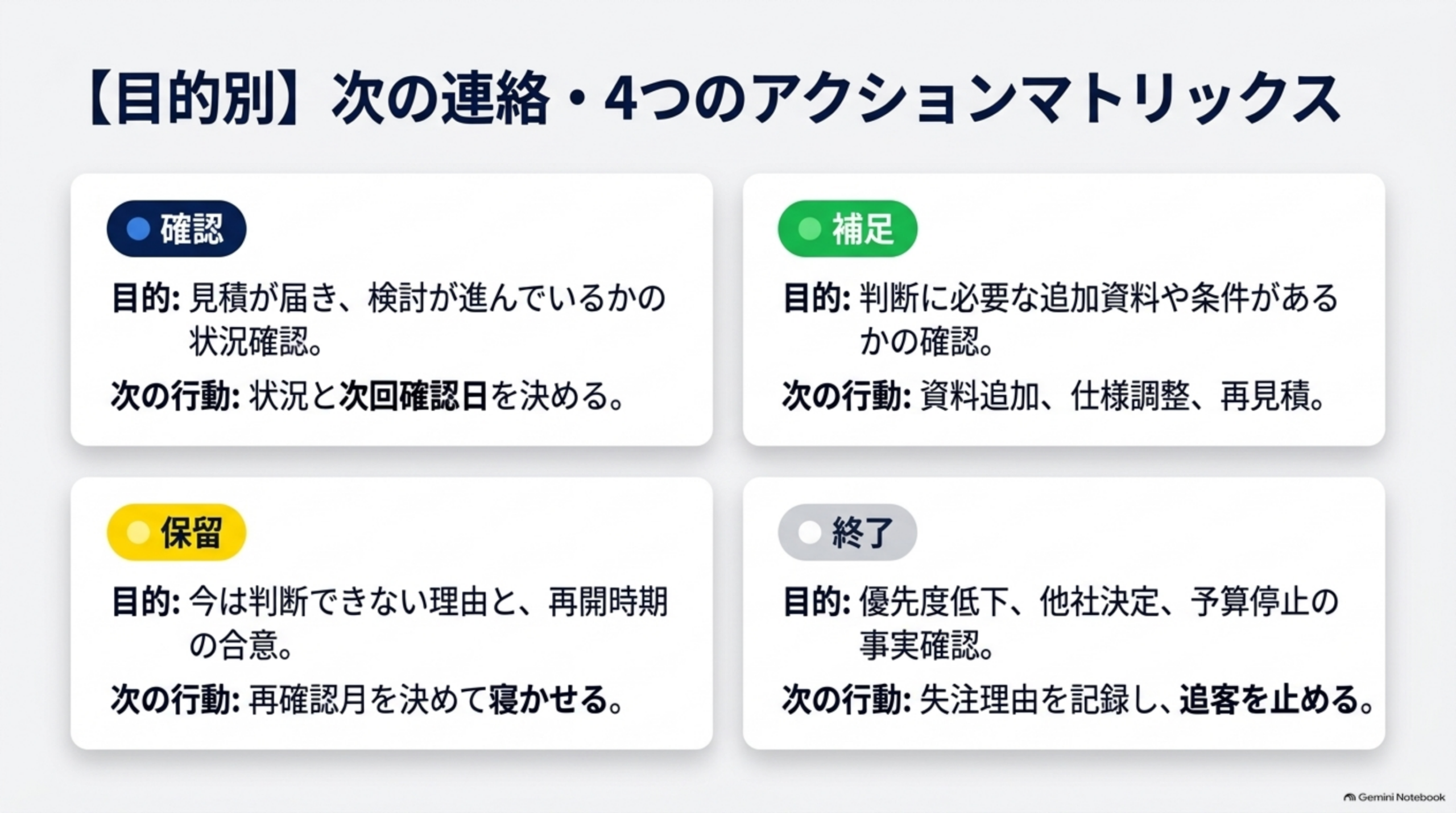 目的別・次の連絡の4つのアクションマトリックス：確認、補足、保留、終了それぞれの目的と次の行動