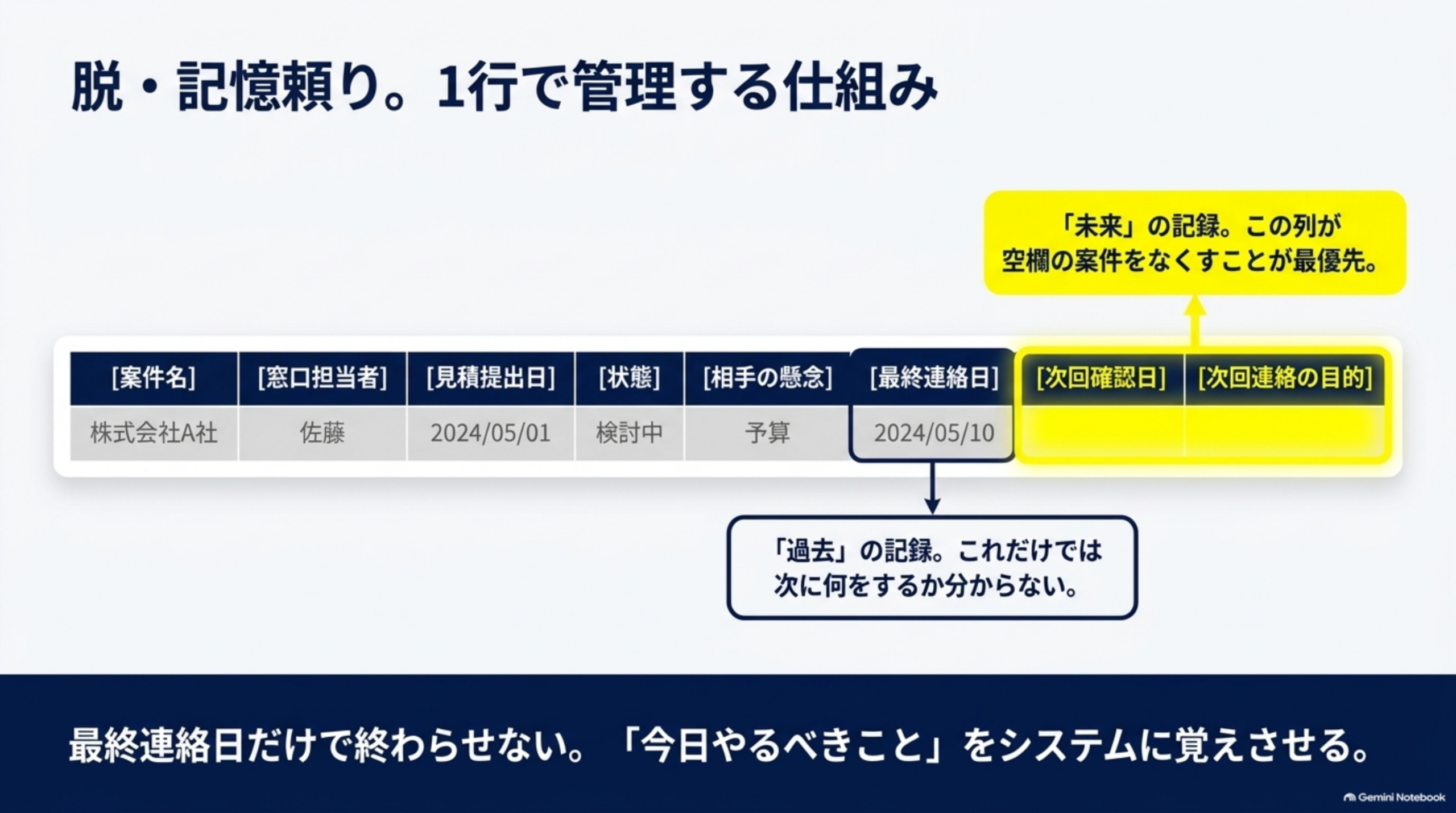 脱・記憶頼り。1行で管理する仕組み。最終連絡日は過去の記録、次回確認日と次回連絡の目的は未来の記録
