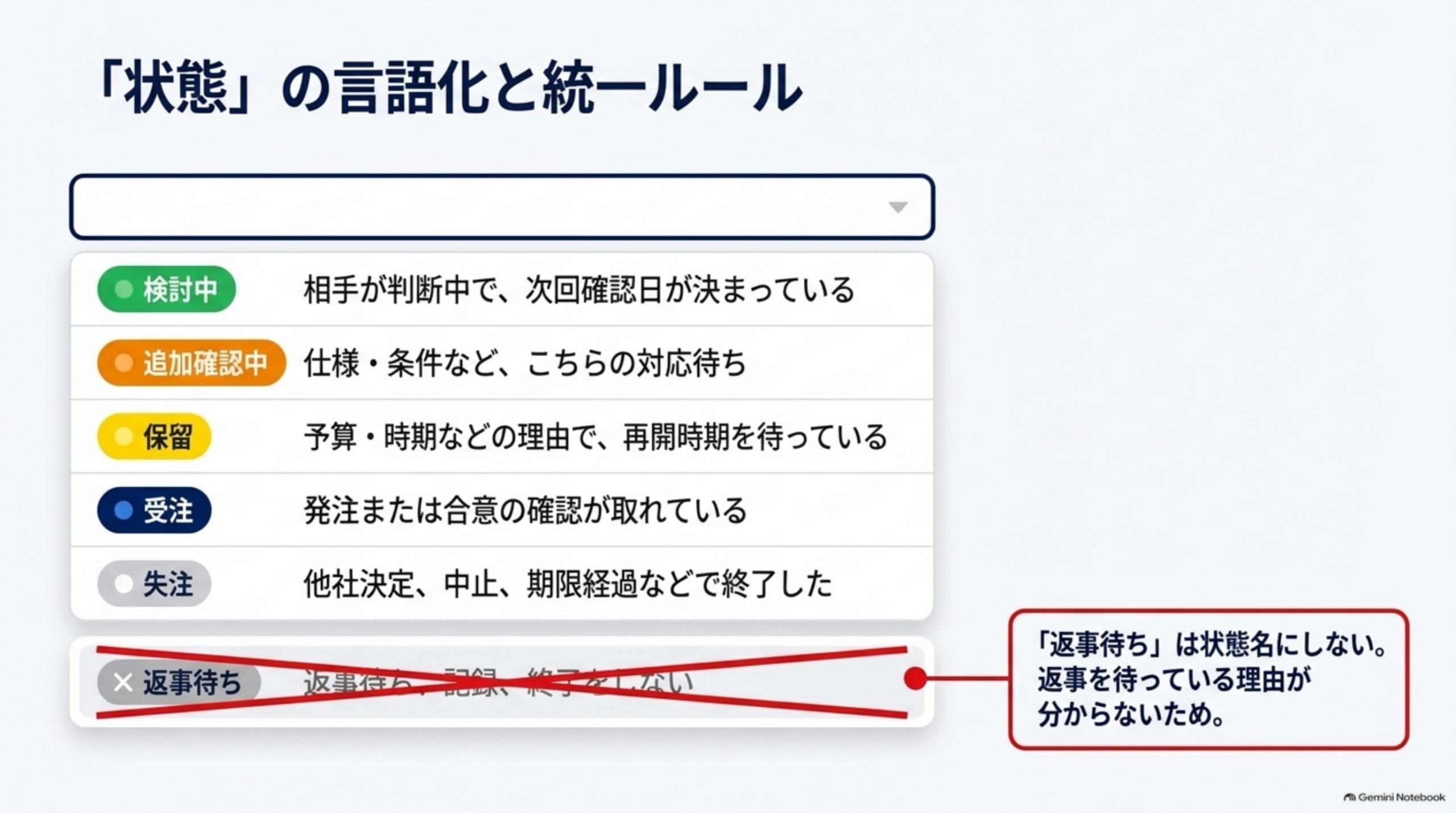 状態の言語化と統一ルール。検討中、追加確認中、保留、受注、失注の5つに定義をそろえ、返事待ちは状態名にしない