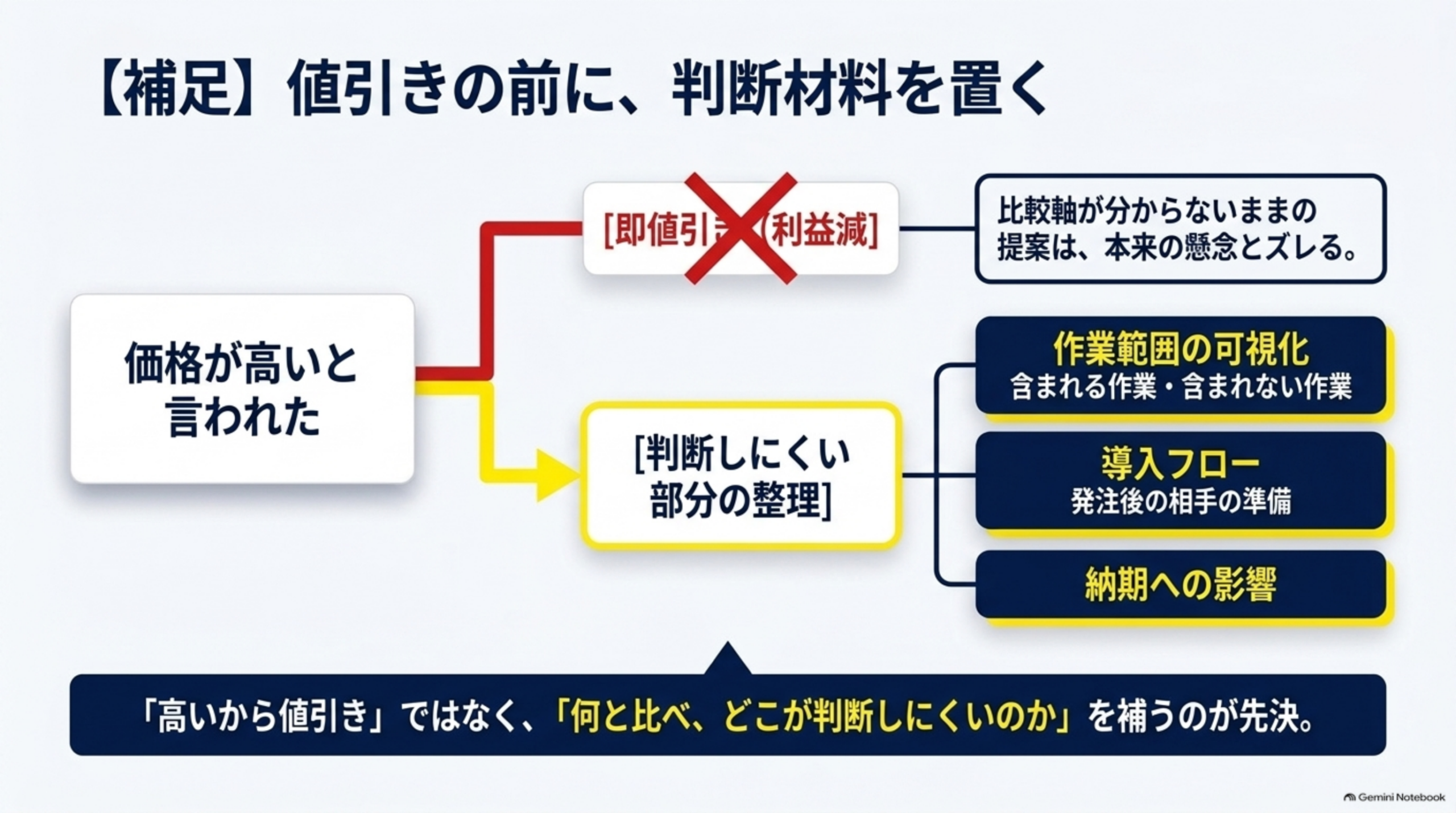 値引きの前に判断材料を置く。作業範囲の可視化、導入フロー、納期への影響を補うことが先決