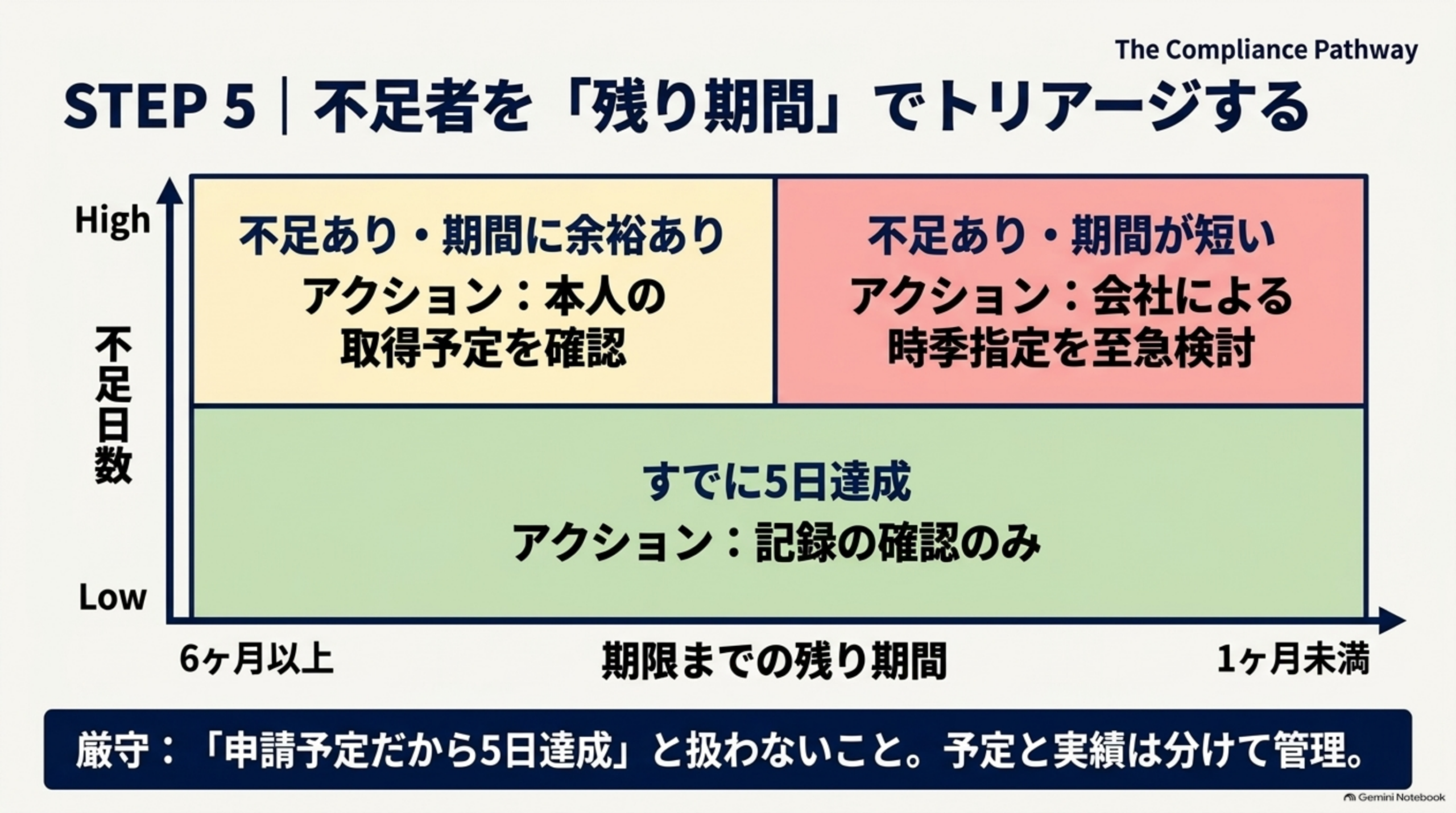STEP5、不足者を「残り期間」でトリアージするマトリクス図。縦軸が不足日数、横軸が期限までの残り期間。不足あり・期間に余裕（6ヶ月以上）なら本人の取得予定を確認、不足あり・期間が短い（1ヶ月未満）なら会社による時季指定を至急検討、すでに5日達成なら記録の確認のみ。厳守：「申請予定だから5日達成」と扱わないこと。予定と実績は分けて管理します