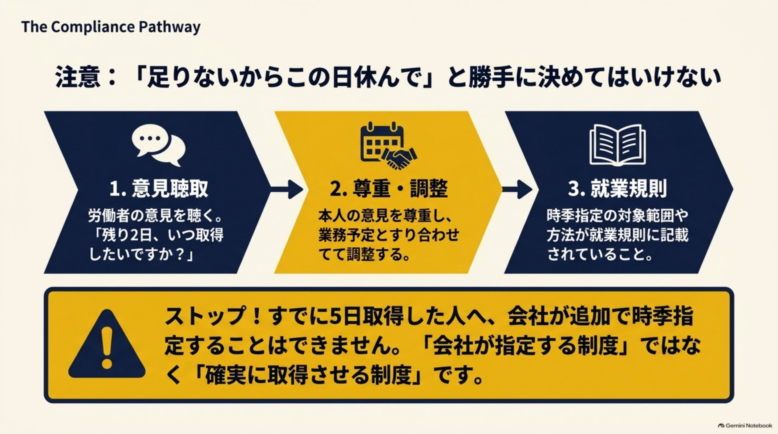 注意、「足りないからこの日休んで」と勝手に決めてはいけないという3段階の図。1意見聴取（労働者の意見を聴く。「残り2日、いつ取得したいですか？」）、2尊重・調整（本人の意見を尊重し、業務予定と合わせて調整する）、3就業規則（時季指定の対象となる労働者の範囲や方法を就業規則に記載する）。ストップ：すでに5日取得した人へ、会社が追加で時季指定することはできません。「会社が指定する制度」ではなく「確実に取得させる制度」です