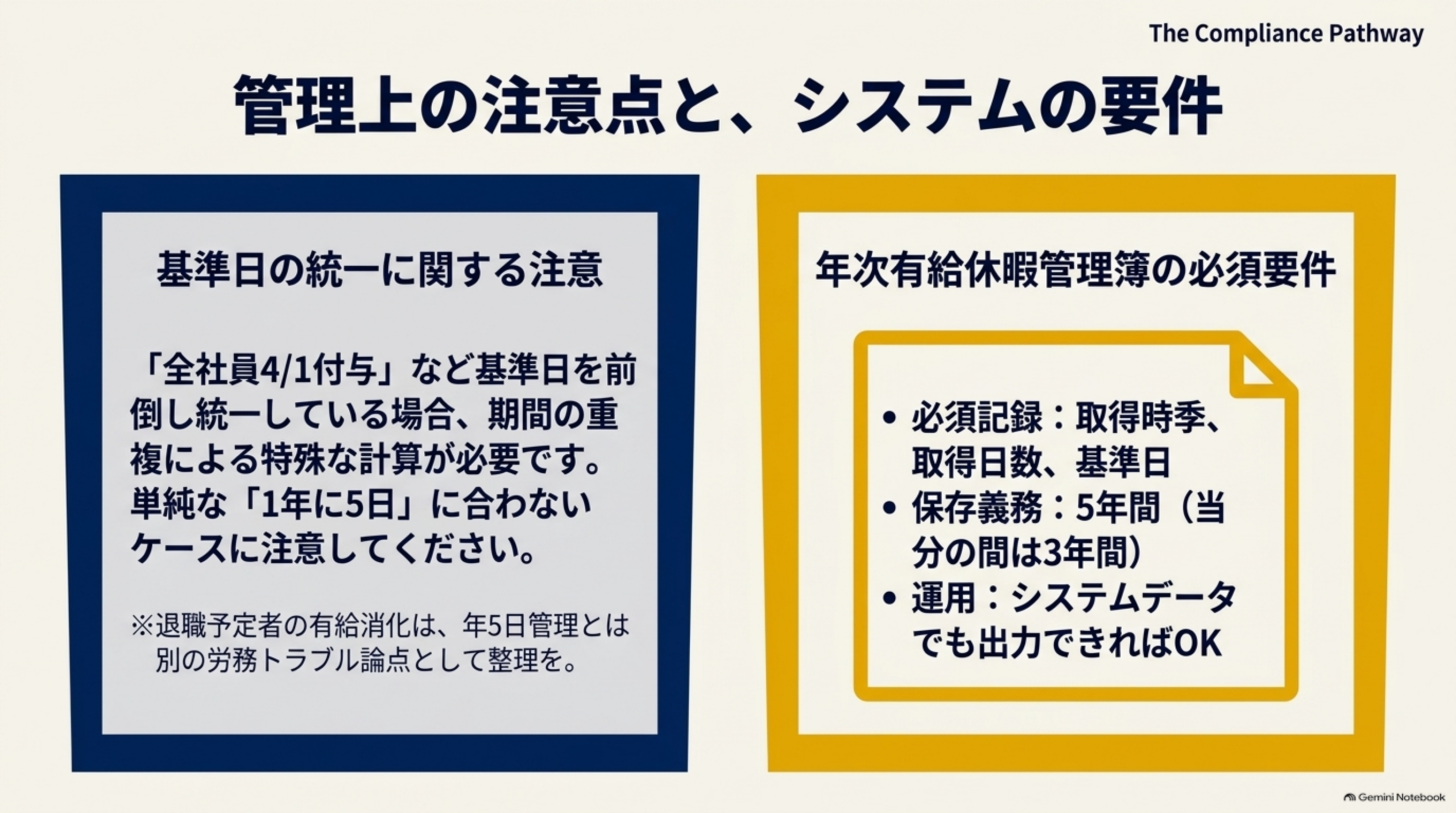 管理上の注意点とシステムの要件を示す2枚のカード。基準日の統一に関する注意は、「全社員4月1日」など基準日を前倒し統一している場合、期間の重複による特殊な計算が必要になることがあり、単純な「1年に5日」に合わないケースに注意すること。年次有給休暇管理簿の必要要件は、必須記載が取得時季・取得日数・基準日、保存義務が5年間（当分の間は3年間）、運用はシステムデータでも出力できればOK