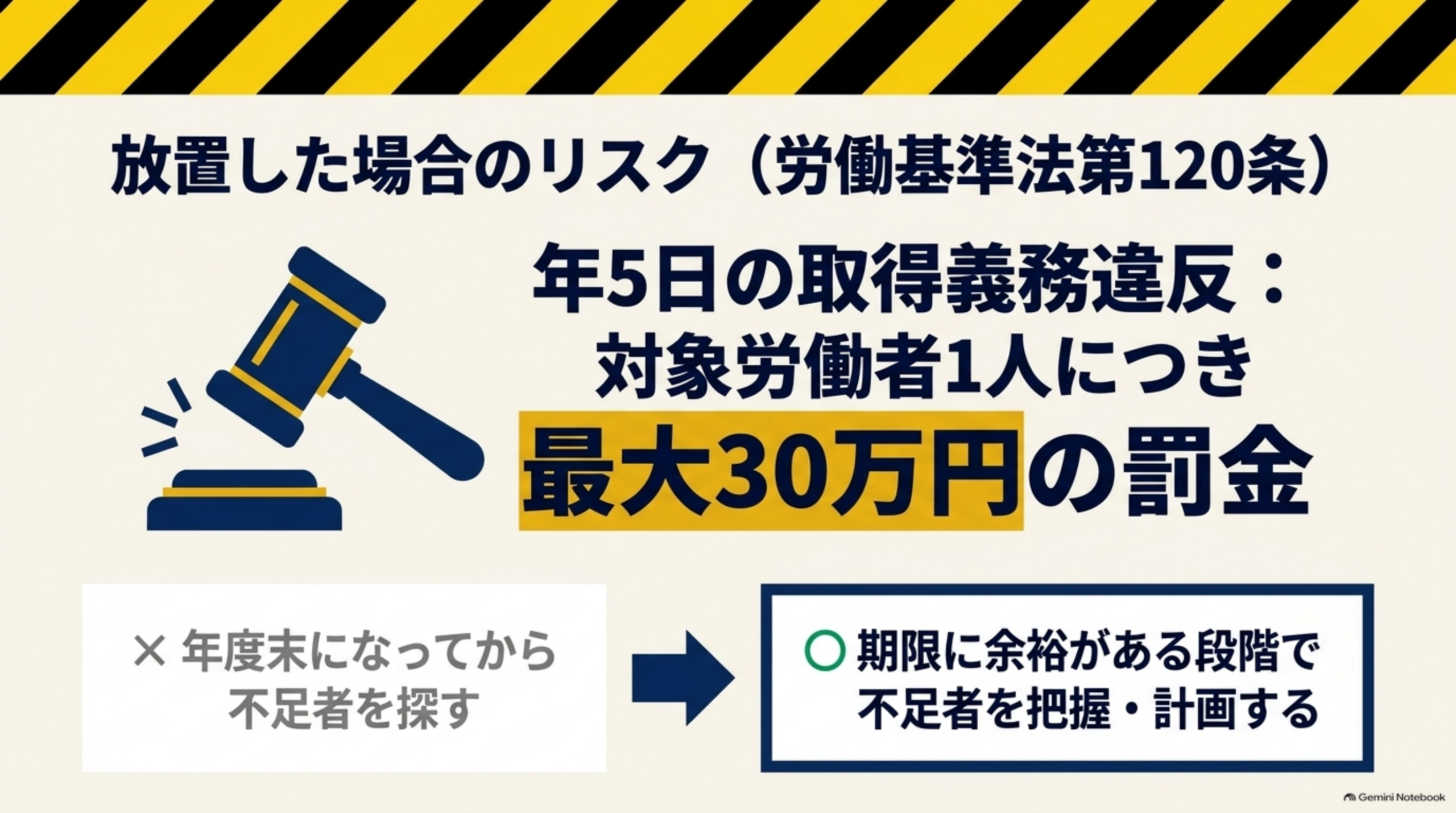 放置した場合のリスクを示す図。労働基準法第120条により、年5日の取得義務違反は対象労働者1人につき最大30万円の罰金。年度末になってから不足者を探すのではなく、期限に余裕がある段階で不足者を把握し計画することが重要