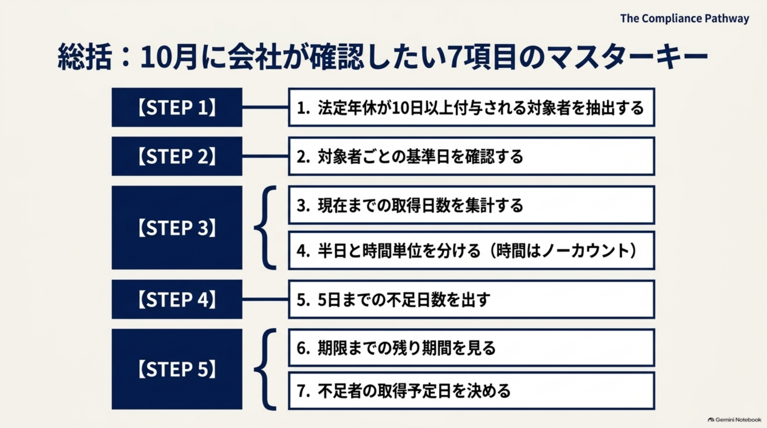 総括、10月に会社が確認したい7項目のマスターキー一覧。STEP1は1法定年休が10日以上付与される対象者を抽出する、STEP2は2対象者ごとの基準日を確認する、STEP3は3現在までの取得日数を集計する・4半日と時間単位を分ける（時間はノーカウント）、STEP4は5日までの不足日数を出す、STEP5は6期限までの残り期間を見る・7不足者の取得予定日を決める