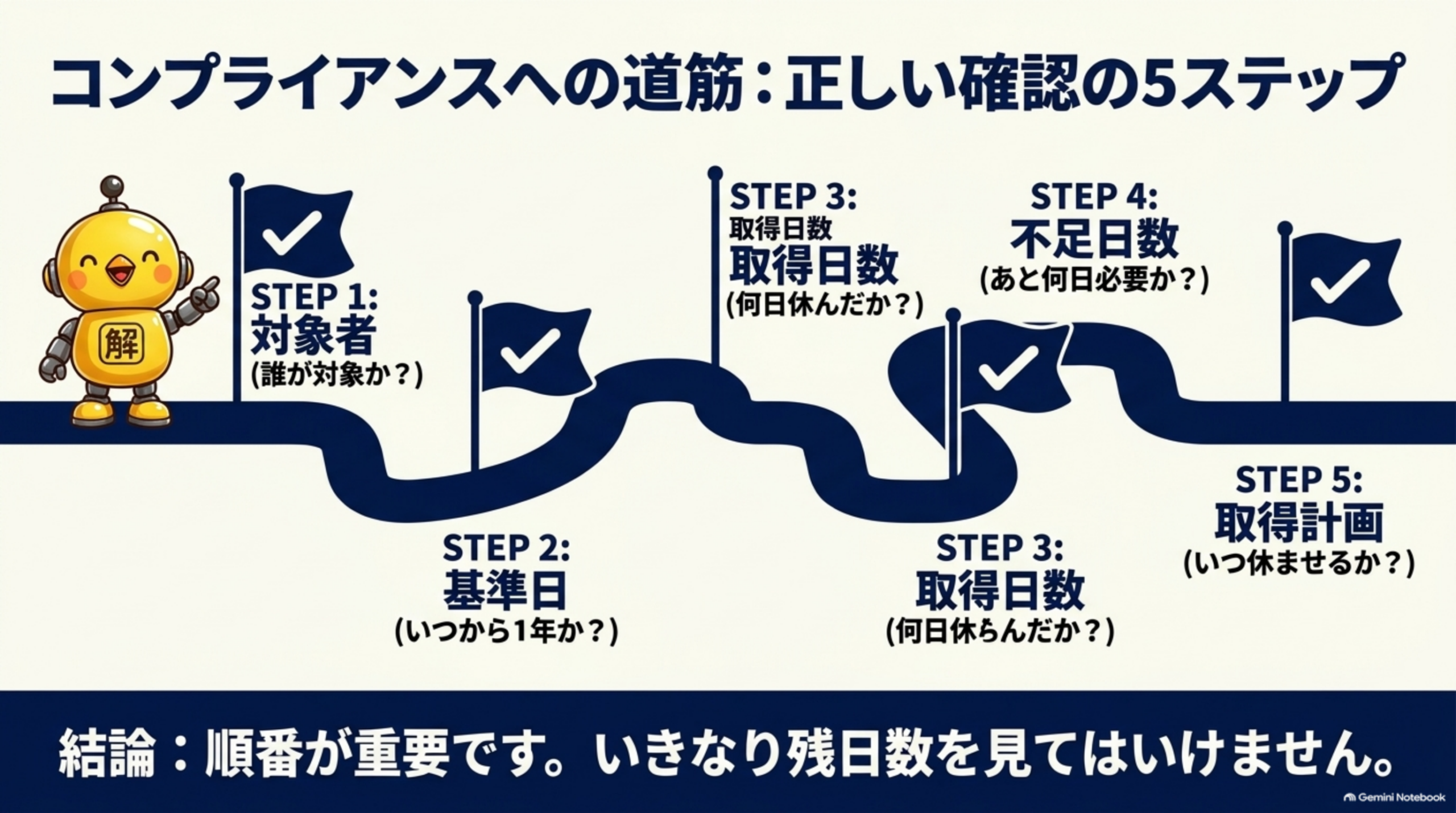 コンプライアンスへの道筋、正しい確認の5ステップを道のりで示した図。STEP1対象者（誰が対象か）、STEP2基準日（いつから1年か）、STEP3取得日数（何日休んだか）、STEP4不足日数（あと何日必要か）、STEP5取得計画（いつ休ませるか）。結論：順番が重要です。いきなり残日数を見てはいけません