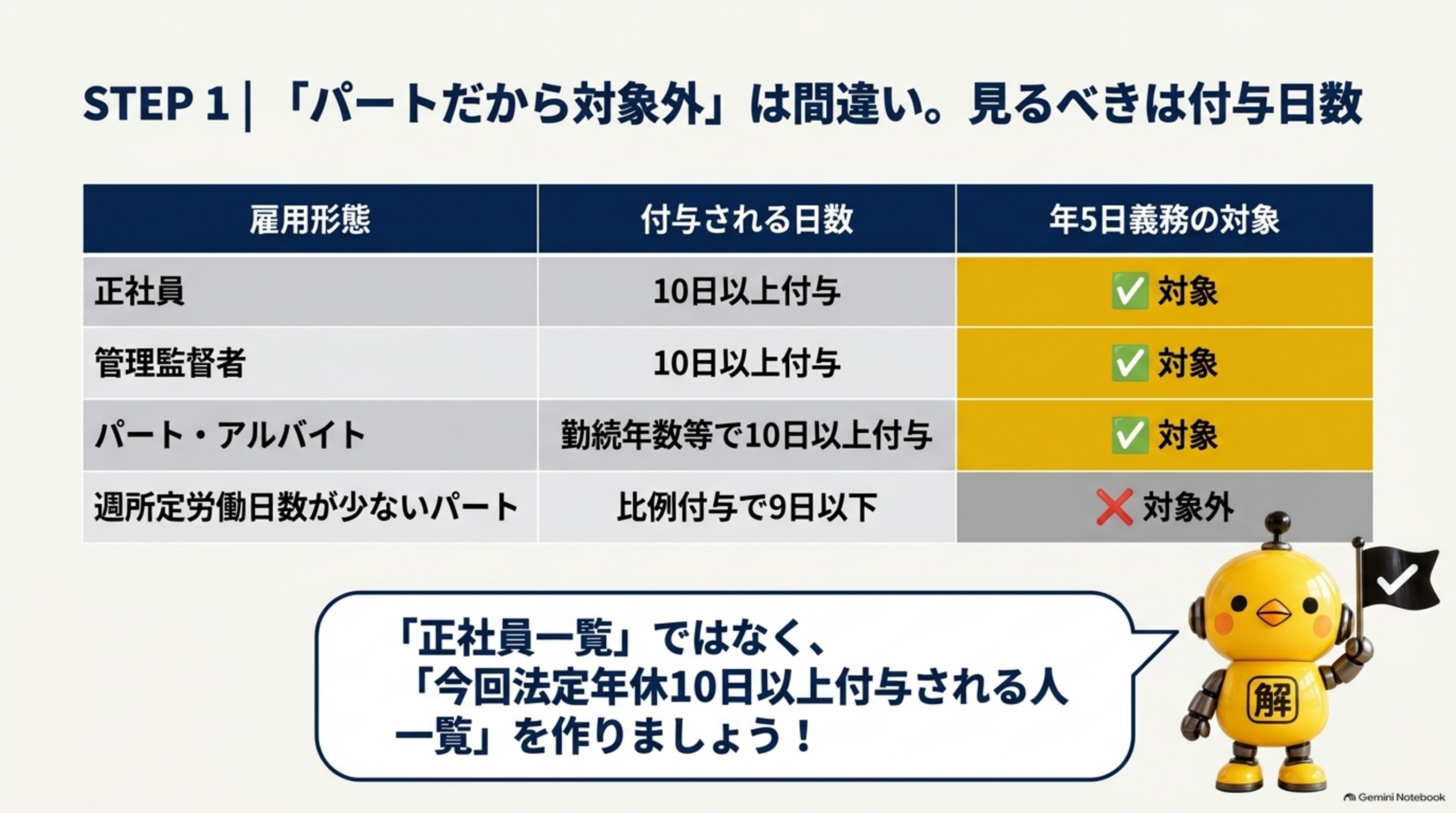 STEP1「パートだから対象外」は間違い、見るべきは付与日数という表。正社員は10日以上付与で対象、管理監督者も10日以上付与で対象、パート・アルバイトは勤続年数等で10日以上付与なら対象、週所定労働日数が少ないパートは比例付与で9日以下なら対象外。「正社員一覧」ではなく「今回法定年休10日以上付与される人一覧」を作りましょう