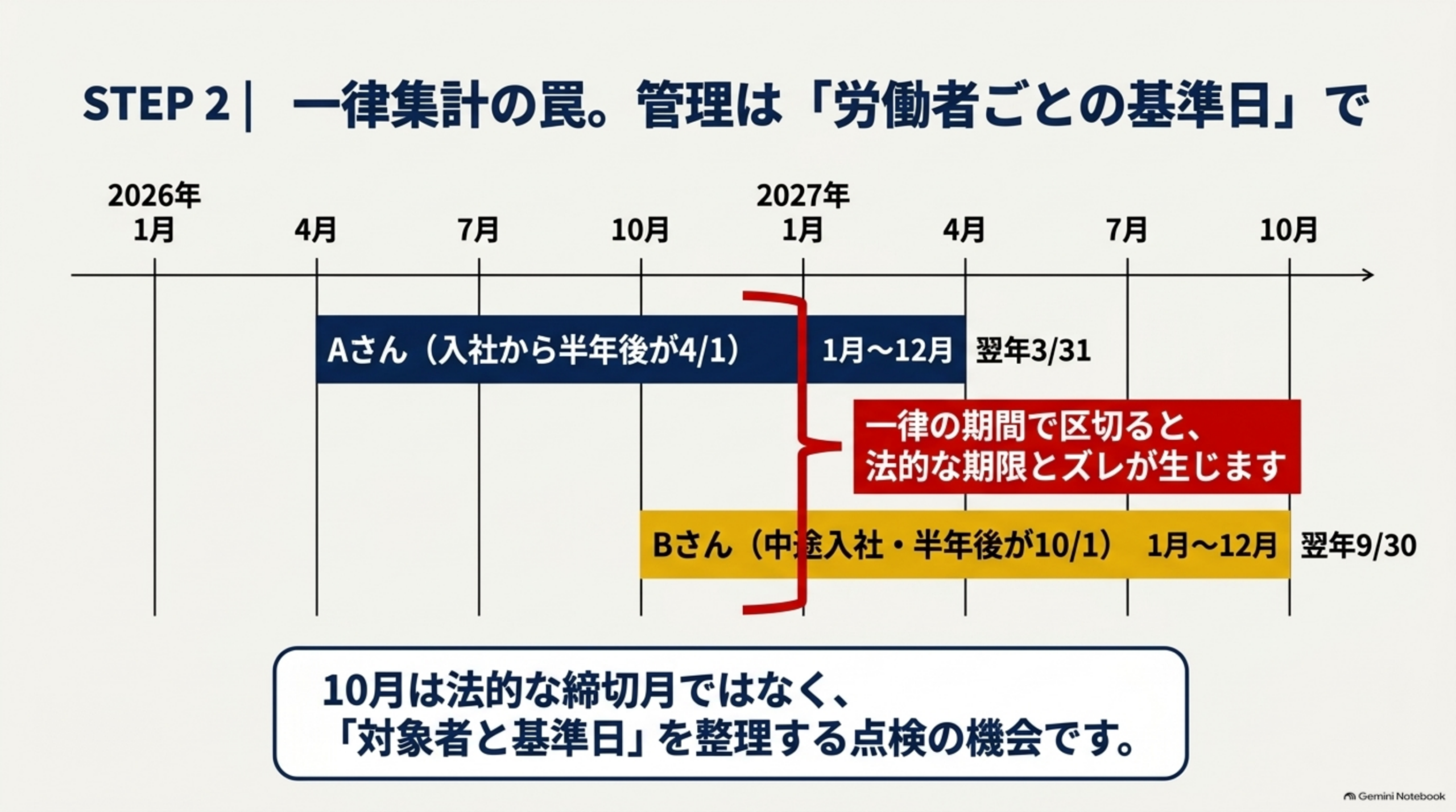 STEP2、一律集計の罠を示すタイムライン図。Aさん（入社から半年後が4月1日）は翌3月31日まで、Bさん（中途入社・半年後が10月1日）は翌9月30日までが管理期間。1月から12月といった一律の期間で区切ると、法的な期間とズレが生じます。10月は法的な締切日ではなく、「対象者と基準日」を整理する点検の機会です