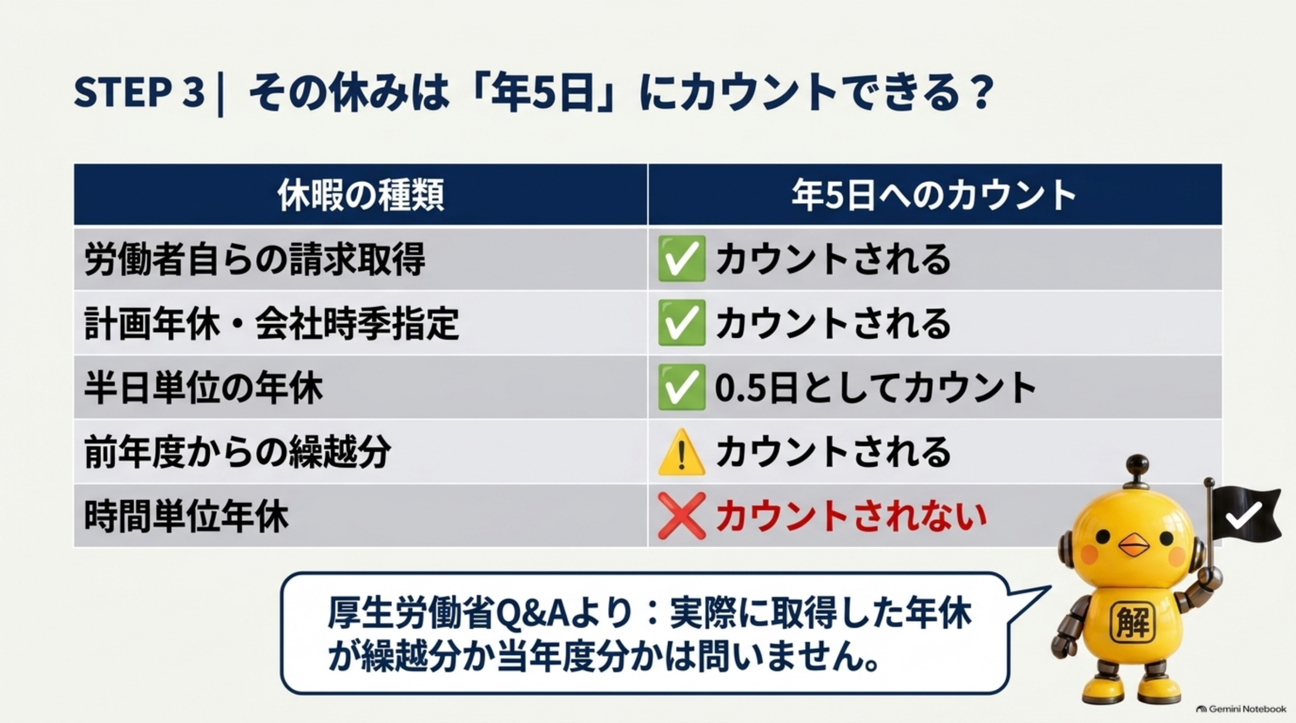 STEP3、その休みは「年5日」にカウントできるかを示す表。労働者自らの請求取得はカウントされる、計画年休・会社時季指定もカウントされる、半日単位の年休は0.5日としてカウント、前年度からの繰越分もカウントされる、時間単位年休はカウントされない。厚生労働省Q&Aより、実際に取得した年休が繰越分か当年度分かは問いません