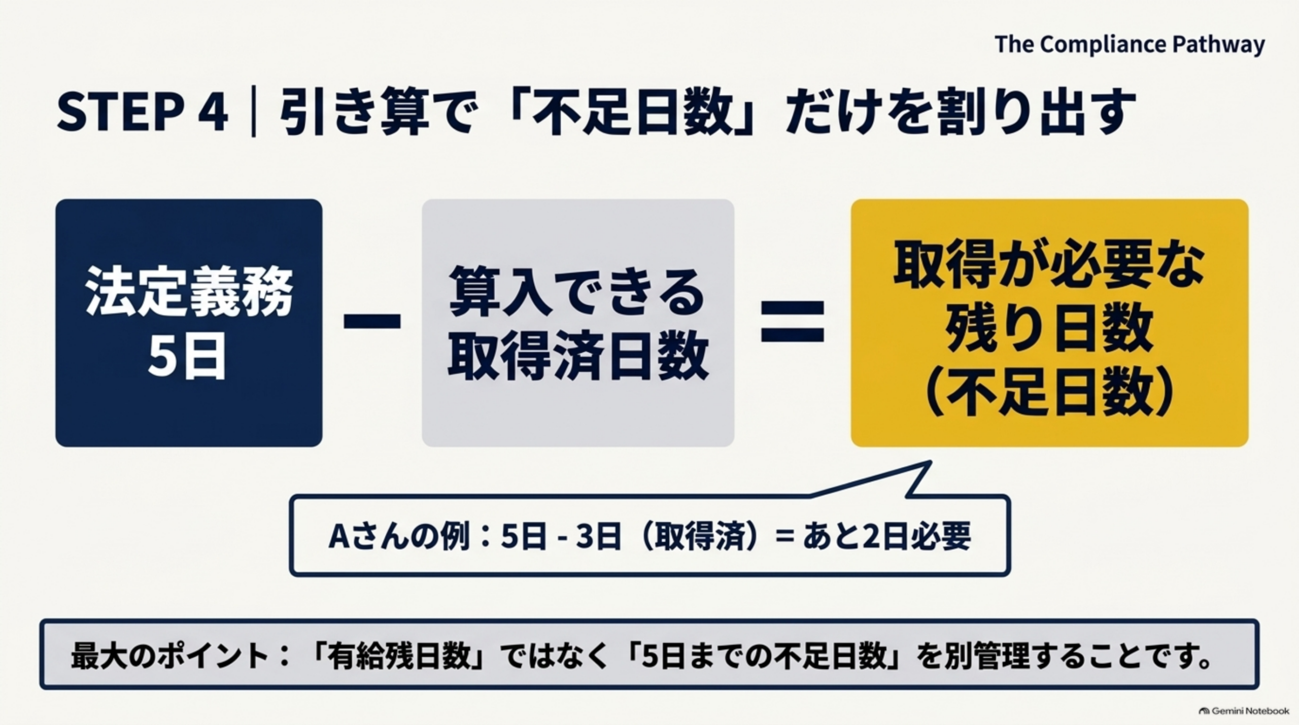 STEP4、引き算で「不足日数」だけを割り出す計算式の図。法定義務5日から算入できる取得済日数を引いた結果が、取得が必要な残り日数（不足日数）になる。Aさんの例では5日−3日（取得済）＝あと2日必要。最大のポイントは「有給残日数」ではなく「5日までの不足日数」を別管理することです