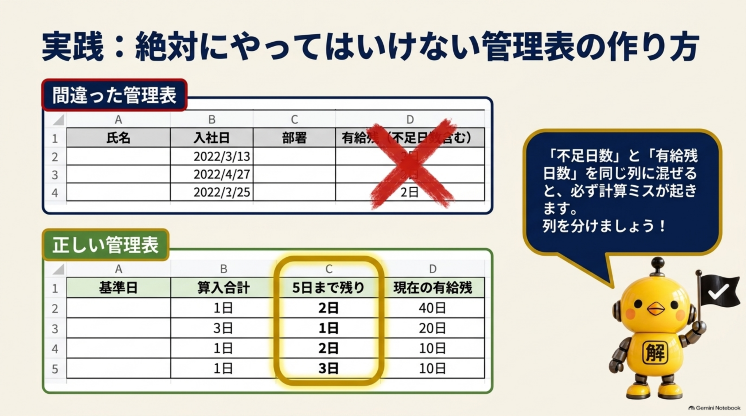 実践、絶対にやってはいけない管理表の作り方を示す比較図。間違った管理表は「不足日数」と「有給残日数」を同じ列に混在させている例。正しい管理表は、基準日・算入合計・5日まで残り・現在の有給残数を別々の列として分けている例。必ず計算ミスが起きるため、列を分けましょう