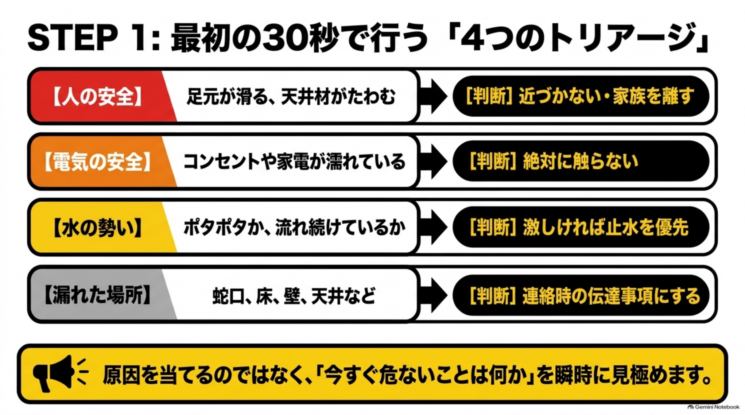 STEP1 最初の30秒で行う4つのトリアージ：人の安全・電気の安全・水の勢い・漏れた場所ごとの判断表