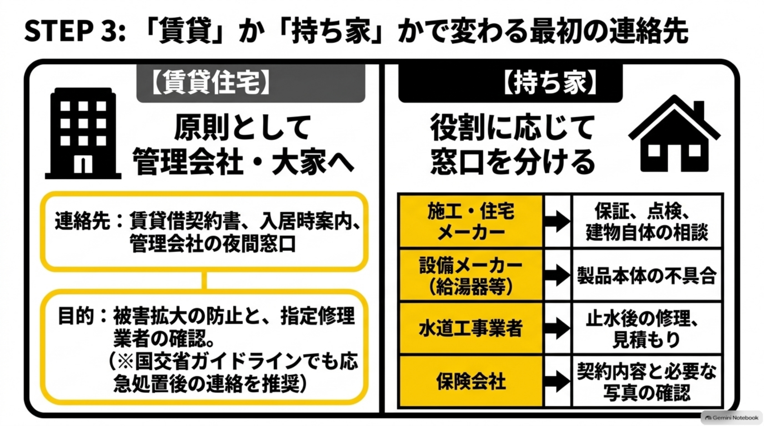 STEP3 賃貸か持ち家かで変わる最初の連絡先：賃貸は管理会社・大家へ、持ち家は施工会社や設備メーカーなど役割ごとに分ける図
