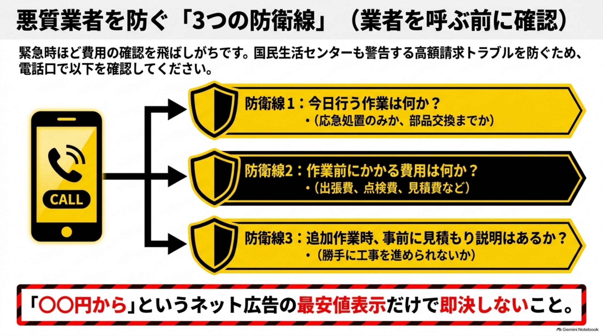 悪質業者を防ぐ3つの防衛線：今日行う作業、作業前にかかる費用、追加作業時の事前説明を電話口で確認する図