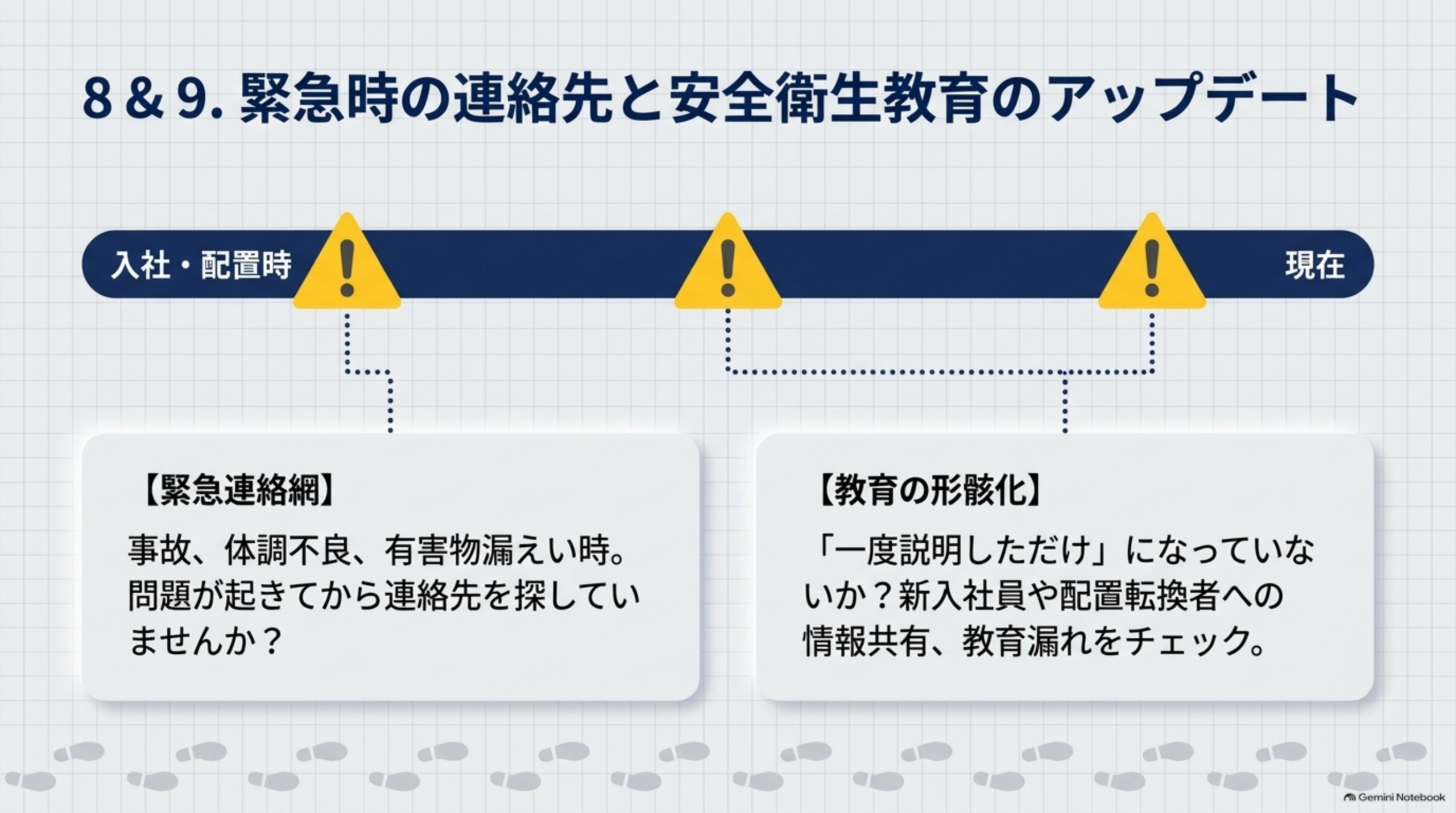 8と9、緊急時の連絡先と安全衛生教育のアップデート。入社・配置時から現在までの時間軸上に警告マークが並ぶ図。緊急連絡網は、事故・体調不良・有害物漏えい時に、問題が起きてから連絡先を探していませんかという確認。教育の形骸化は、「一度説明しただけ」になっていないか、新入社員や配置転換者への情報共有と教育漏れをチェックする