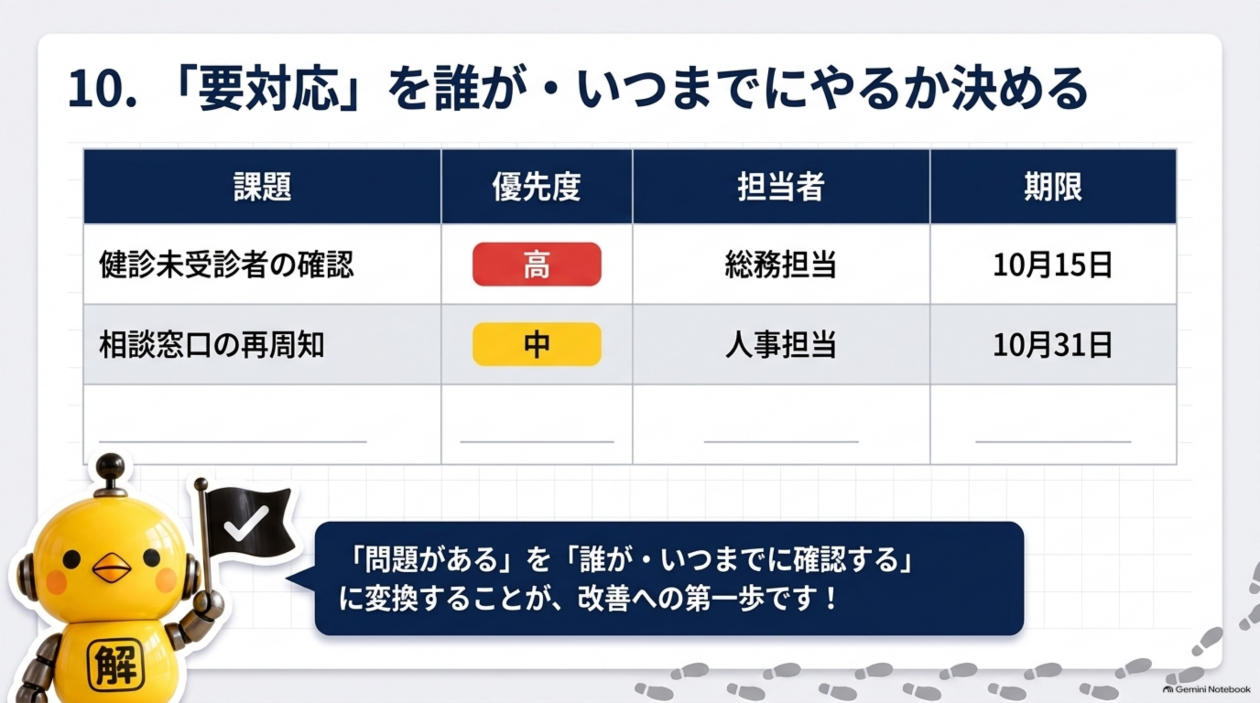 10.「要対応」を誰が・いつまでにやるか決める。課題・優先度・担当者・期限の4列からなる課題管理表の例。健診未受講者の確認は優先度が高で総務担当が10月15日まで、相談窓口の再周知は優先度が中で人事担当が10月31日まで。「問題がある」を「誰が・いつまでに確認する」に変換することが、改善への第一歩です