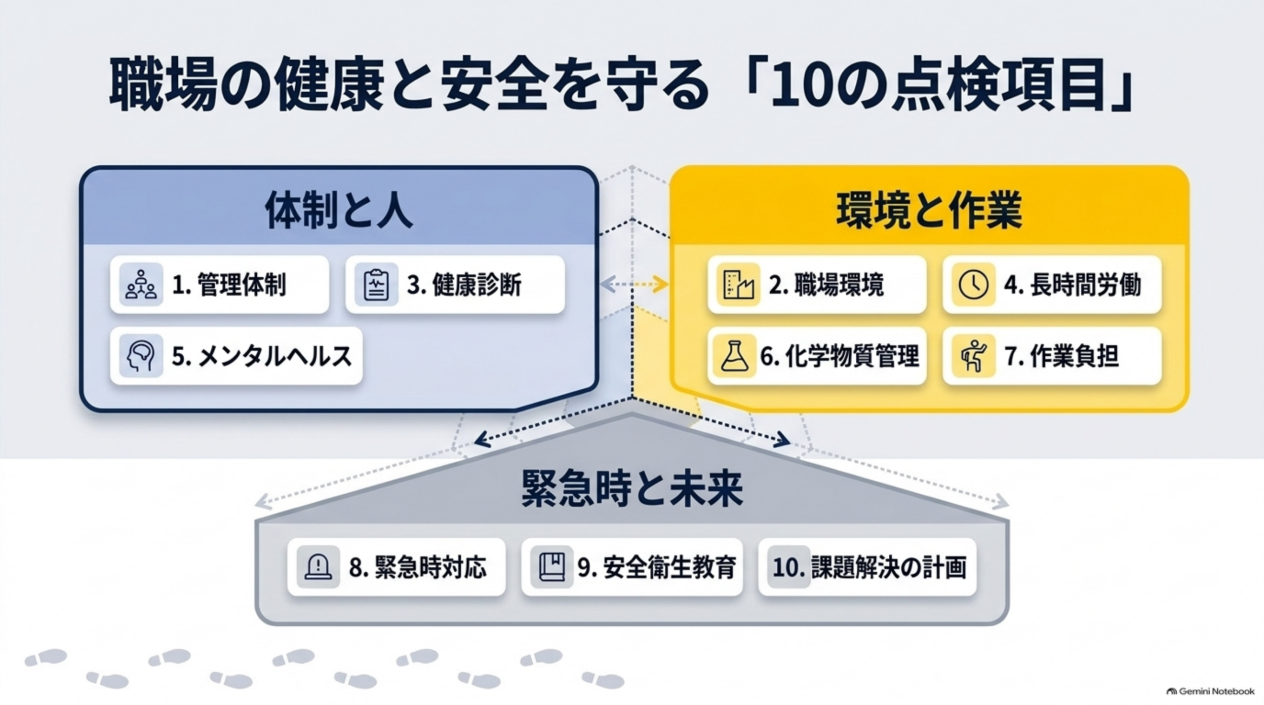 職場の健康と安全を守る「10の点検項目」の全体図。体制と人のグループは1管理体制・3健康診断・5メンタルヘルス。環境と作業のグループは2職場環境・4長時間労働・6化学物質管理・7作業負担。緊急時と未来のグループは8緊急対応・9安全衛生教育・10課題解決の計画