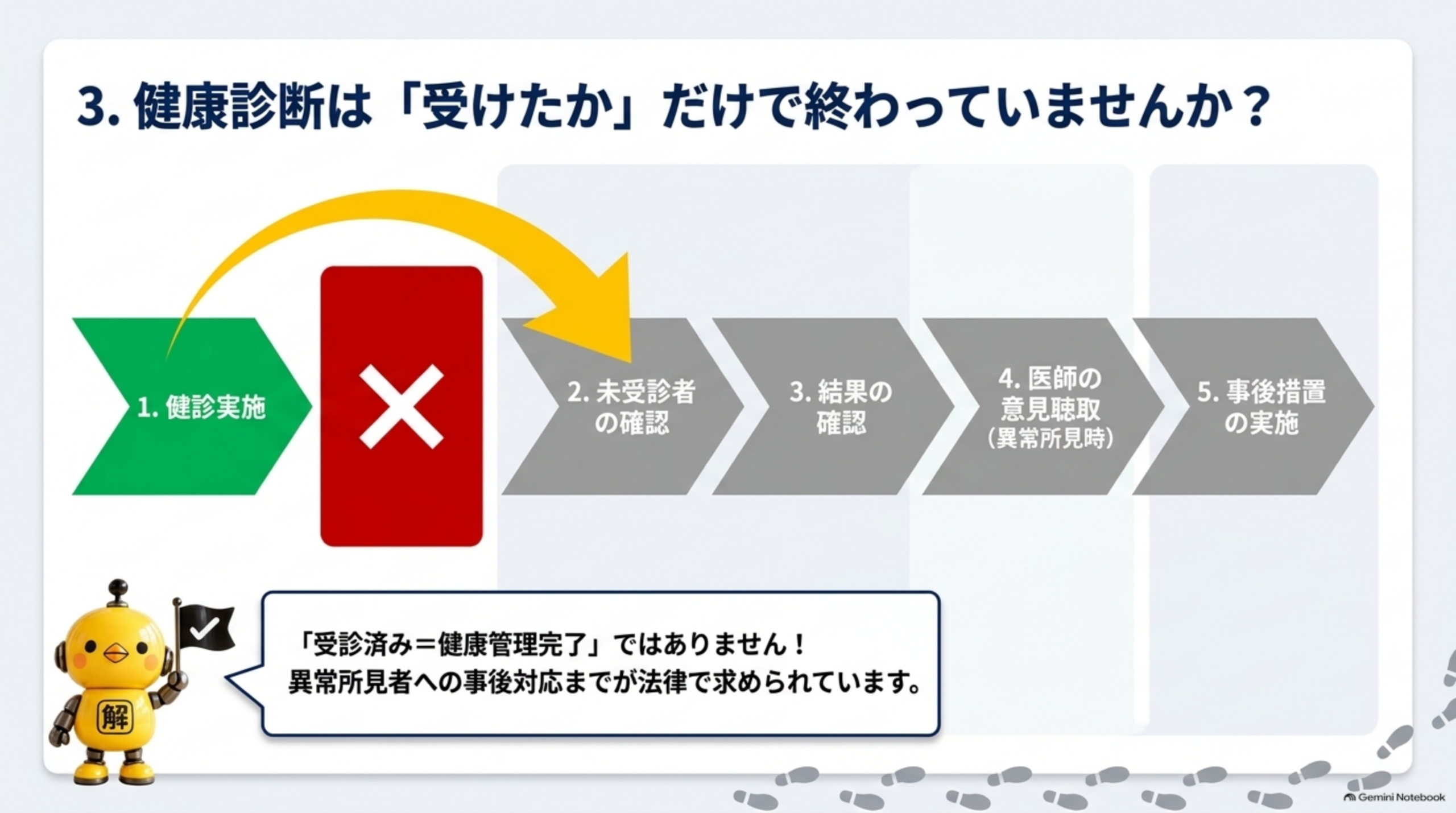 3. 健康診断は「受けたか」だけで終わっていませんか。1健診実施のあとで止まってしまう例を示し、本来は2未受診者の確認、3結果の確認、4医師の意見聴取（異常所見見時）、5事後措置の実施まで進む流れを図示。「受診済み＝健康管理完了」ではなく、異常所見者への事後対応までが法律で求められています