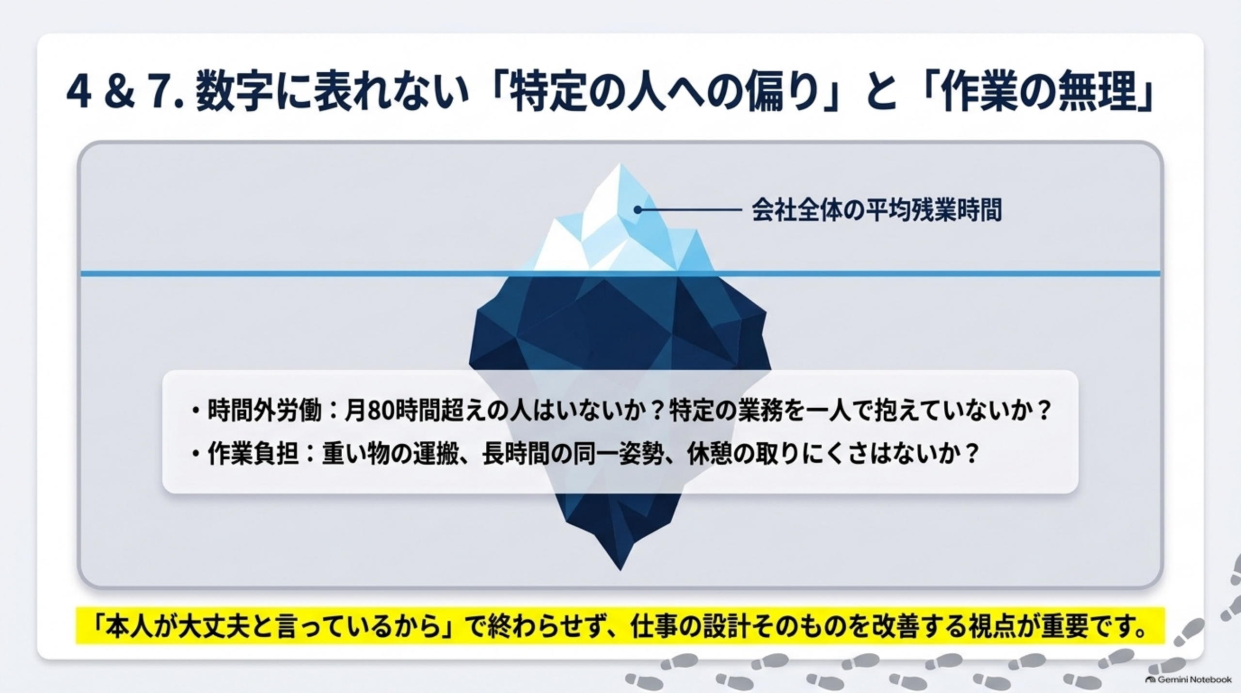 4と7、数字に表れない「特定の人への偏り」と「作業の無理」を示した氷山の図。水面上に見えるのは会社全体の平均残業時間だけで、水面下には時間外労働が月80時間超の人がいないか、特定の業務を一人で抱えていないか、重い物の運搬や長時間の同一姿勢、休憩の取りにくさが隠れている。「本人が大丈夫と言っているから」で終わらせず、仕事の設計そのものを改善する視点が重要