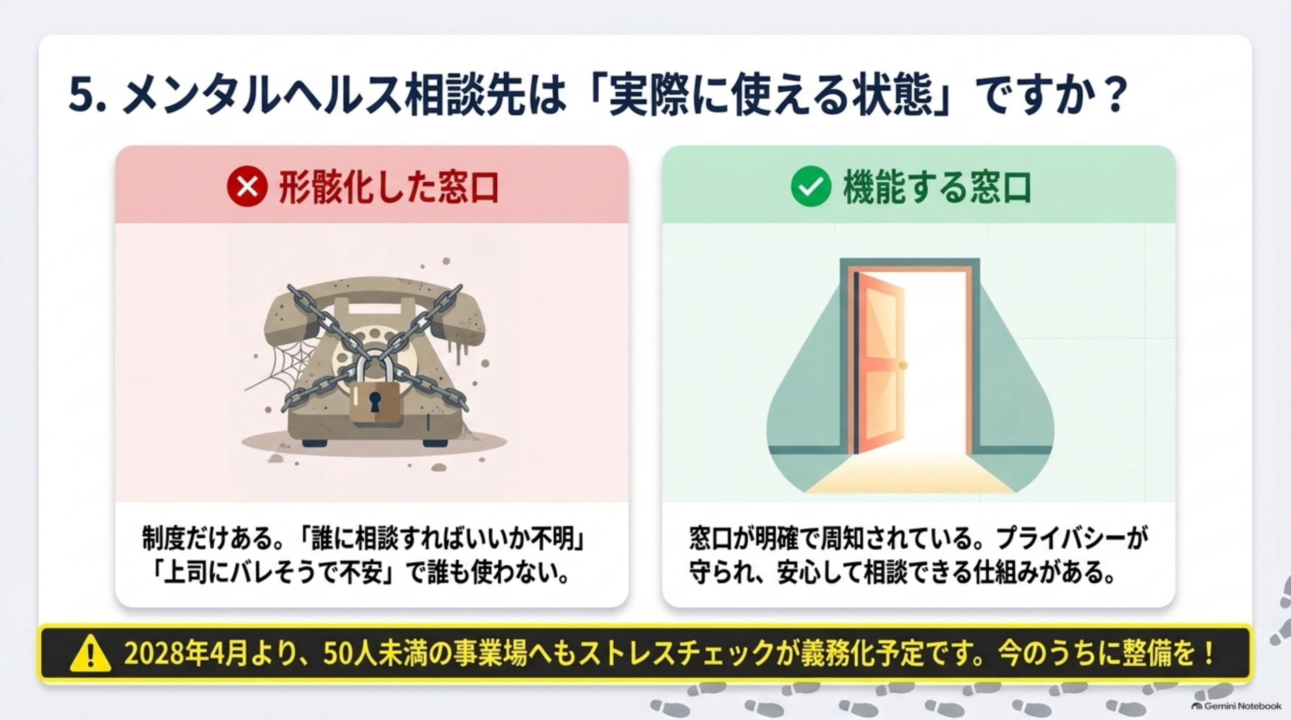 5. メンタルヘルス相談先は「実際に使える状態」ですか。形骸化した窓口は制度はあるが「誰に相談すればいいか不明」「上司にバレそうで不安」で誰も使わない状態。機能する窓口は連絡先が明確に周知され、プライバシーが守られ安心して相談できる仕組みがある状態。2028年4月より50人未満の事業場へもストレスチェックが義務化予定のため、今のうちに整備を